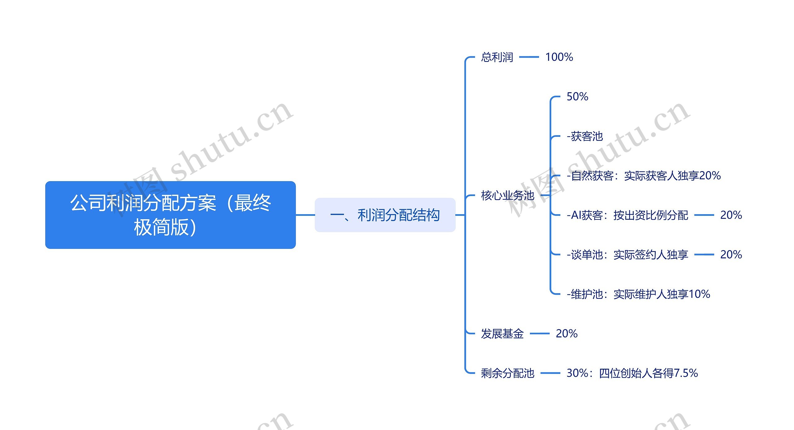 公司利润分配方案（最终极简版）