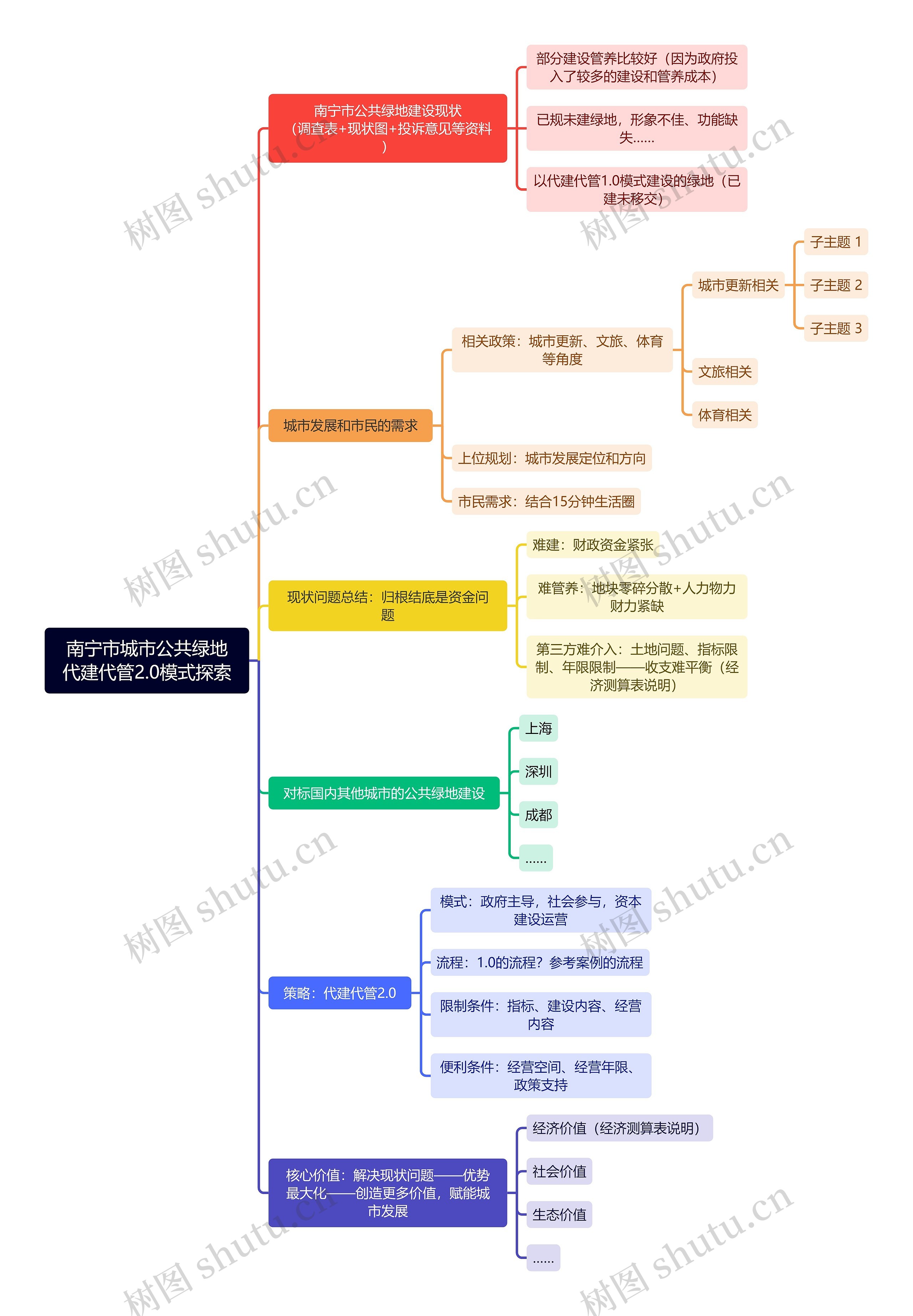 南宁市城市公共绿地代建代管2.0模式探索思维导图高清图 南宁市城市公共绿地代建代管2.0模式探索思维导图
