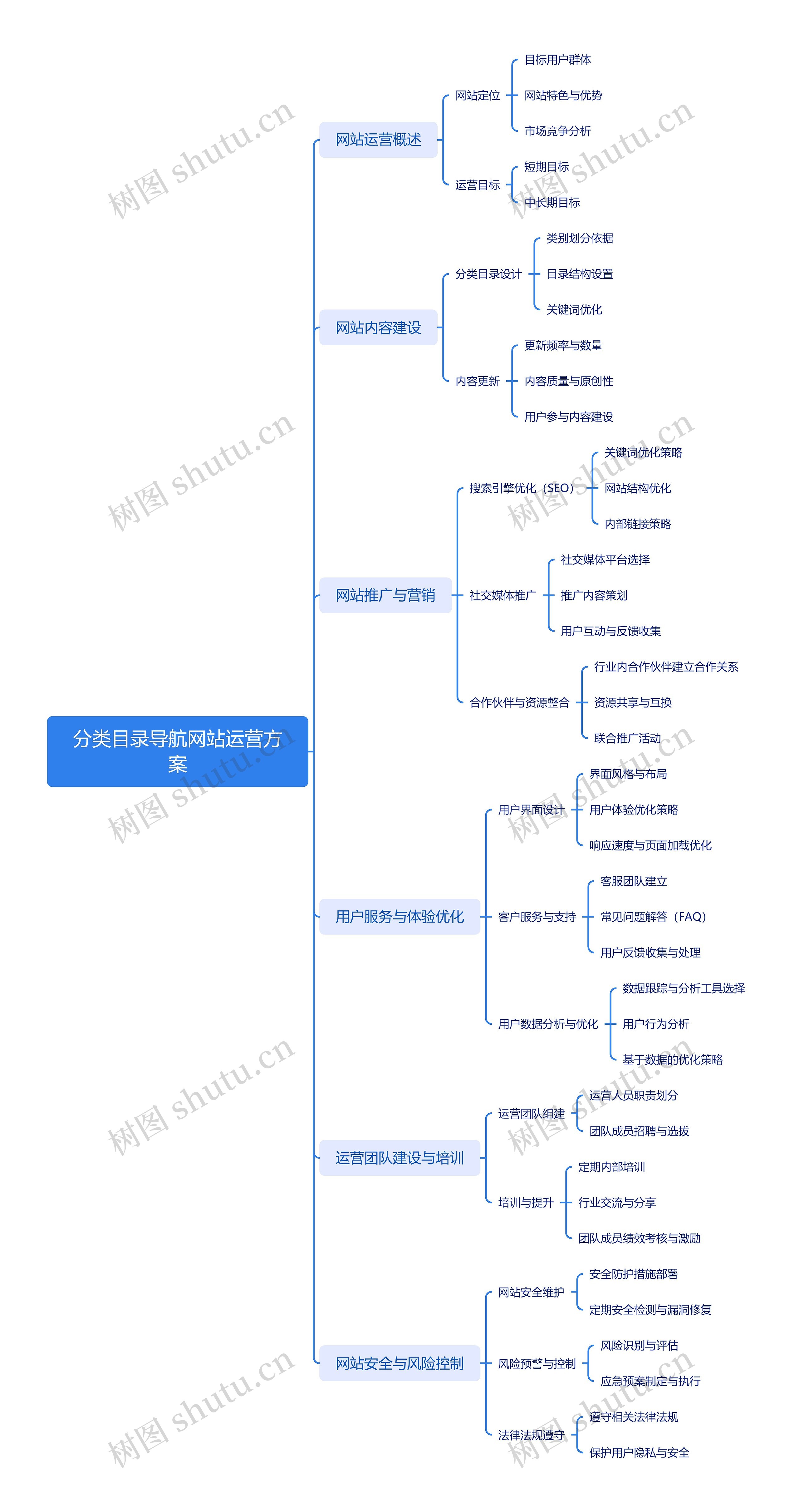 分类目录导航网站运营方案