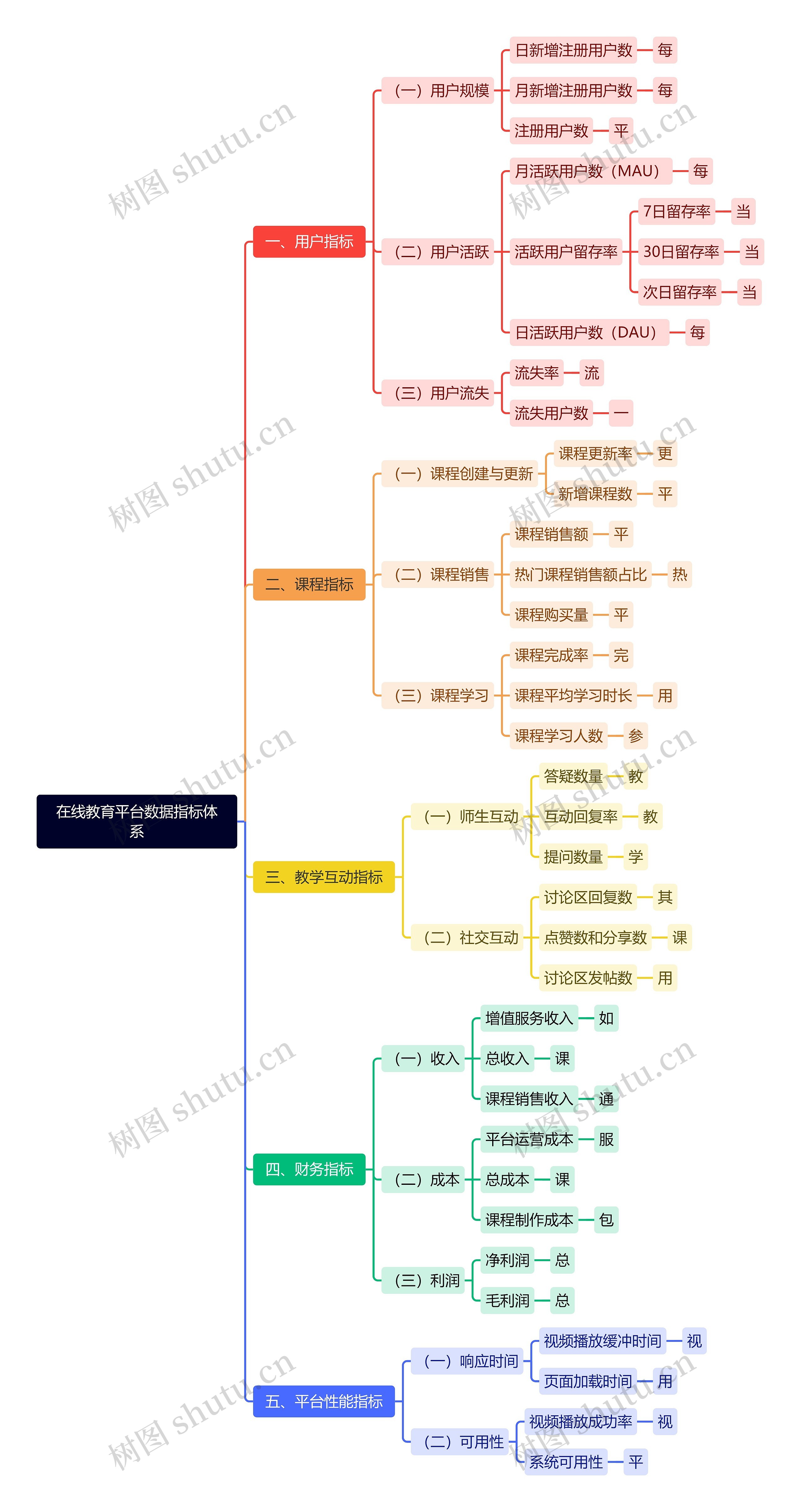 在线教育平台数据指标体系思维导图高清图 在线教育平台数据指标体系思维导图