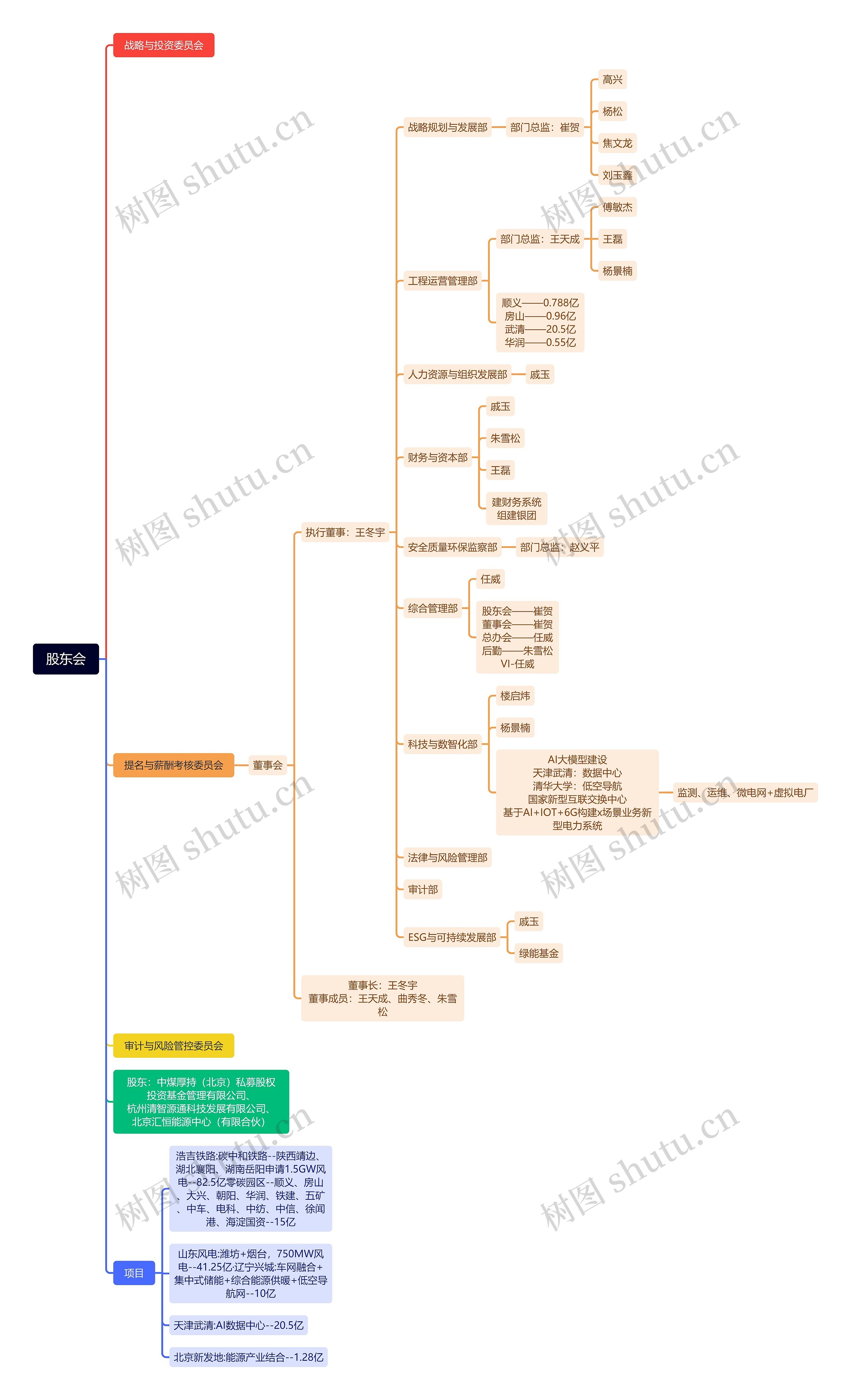 股东会思维导图高清图 股东会思维导图