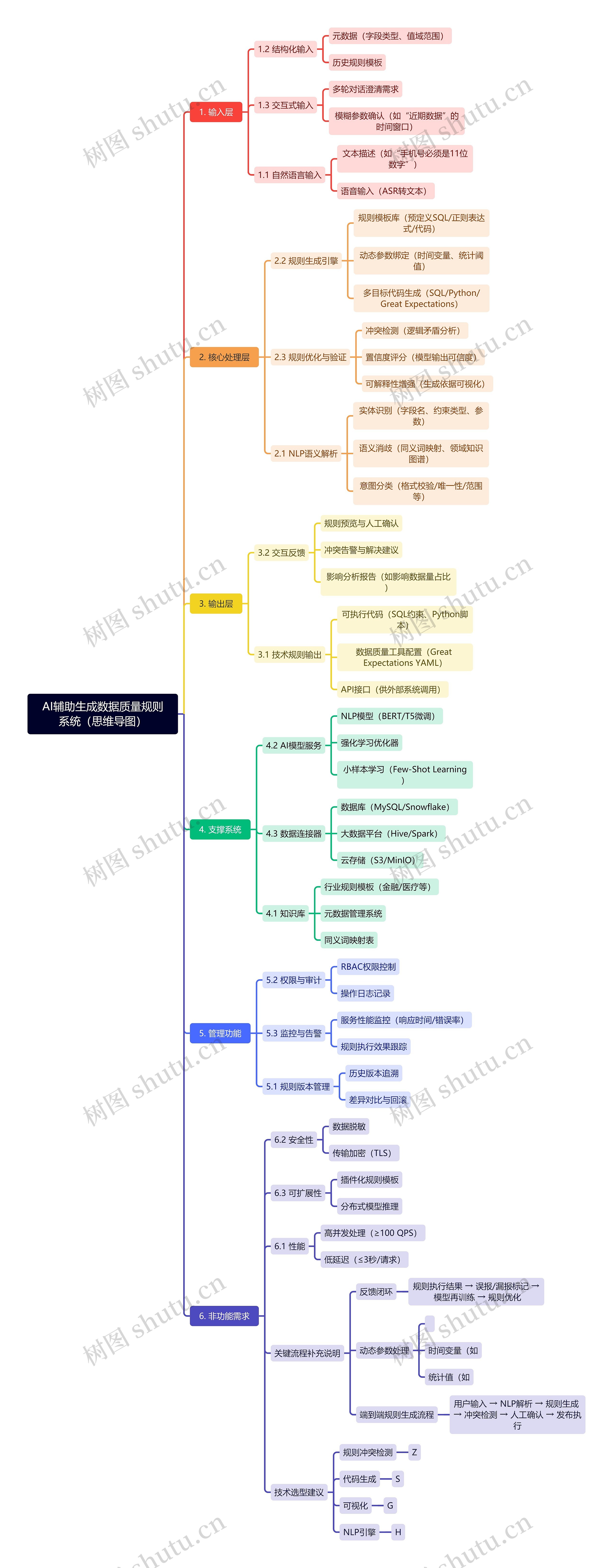 AI辅助生成数据质量规则系统（思维导图）
