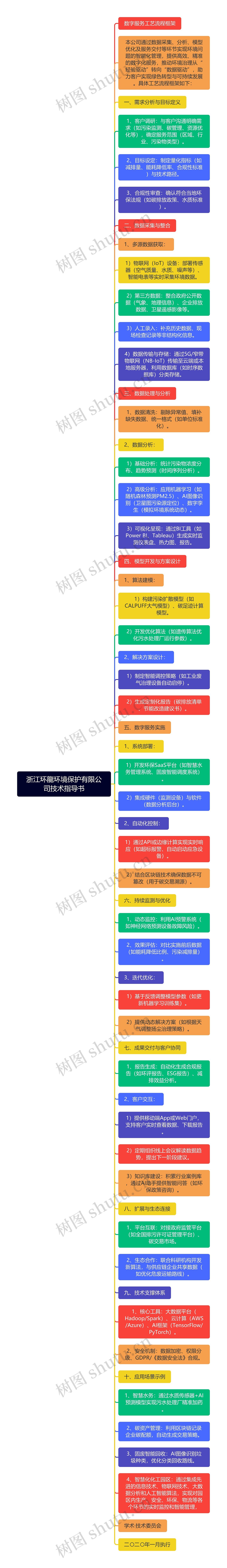 浙江环龍环境保护有限公司技术指导书思维导图高清图 浙江环龍环境保护有限公司技术指导书思维导图