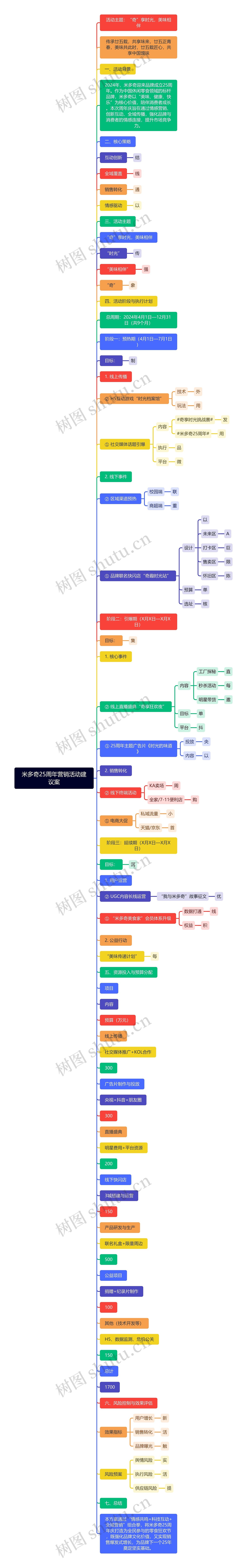 米多奇25周年营销活动建议案