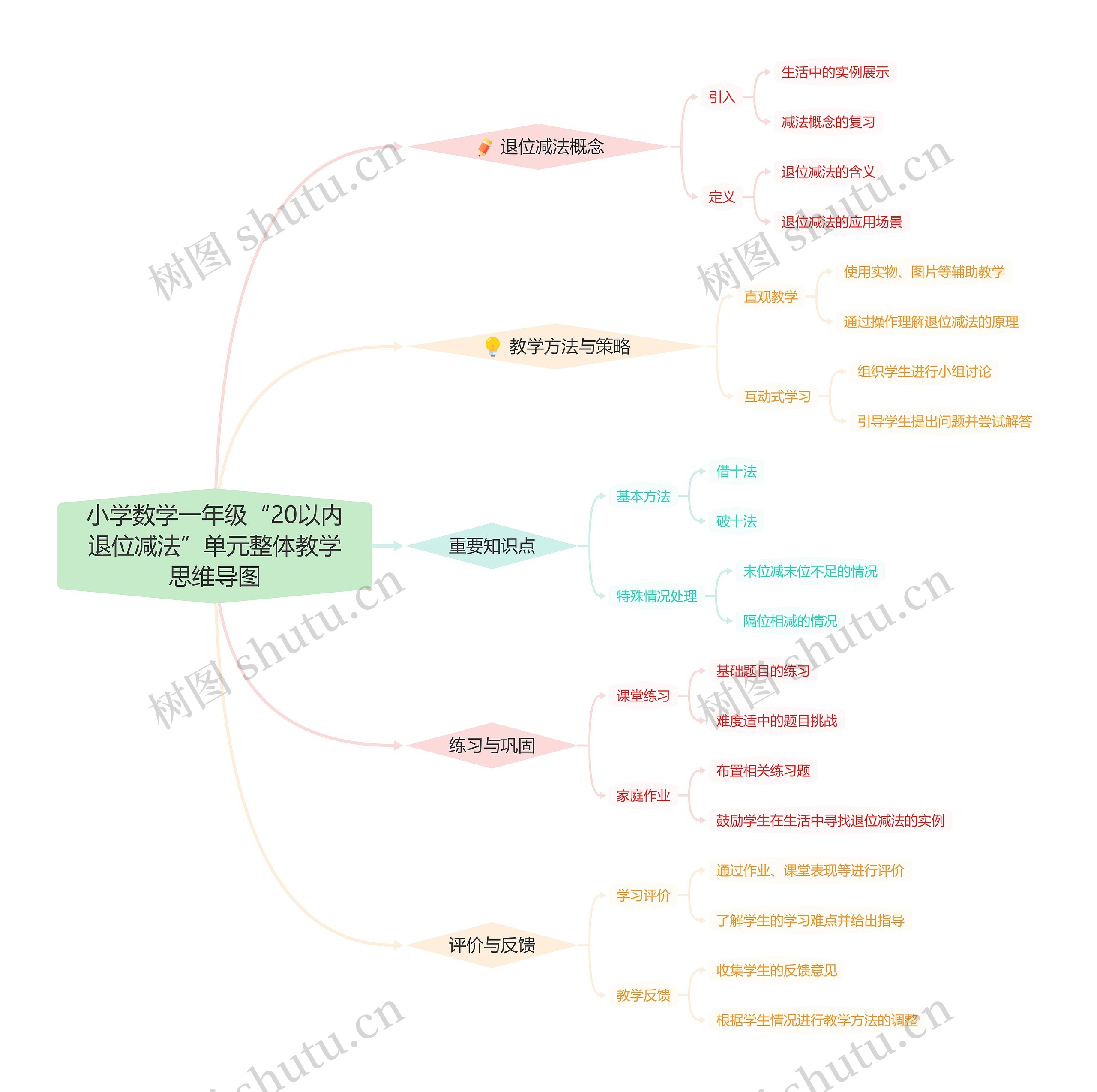 小学数学一年级“20以内退位减法”单元整体教学思维导图高清图 小学数学一年级“20以内退位减法”单元整体教学思维导图