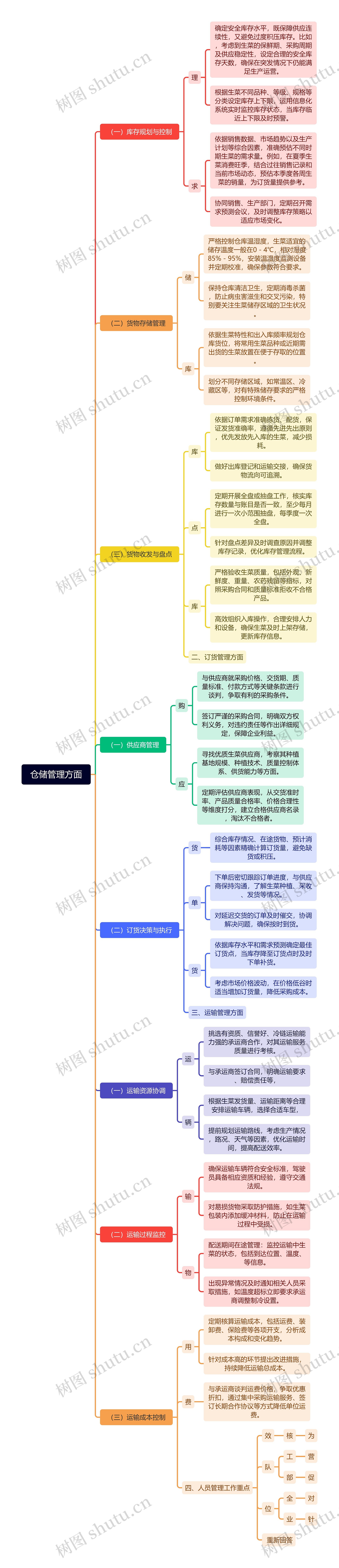 仓储管理方面
