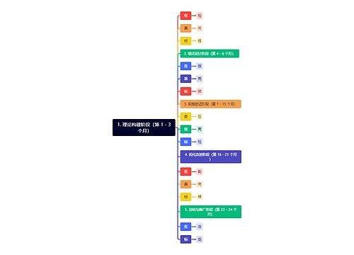 1. 理论构建阶段（第 1 - 3 个月）