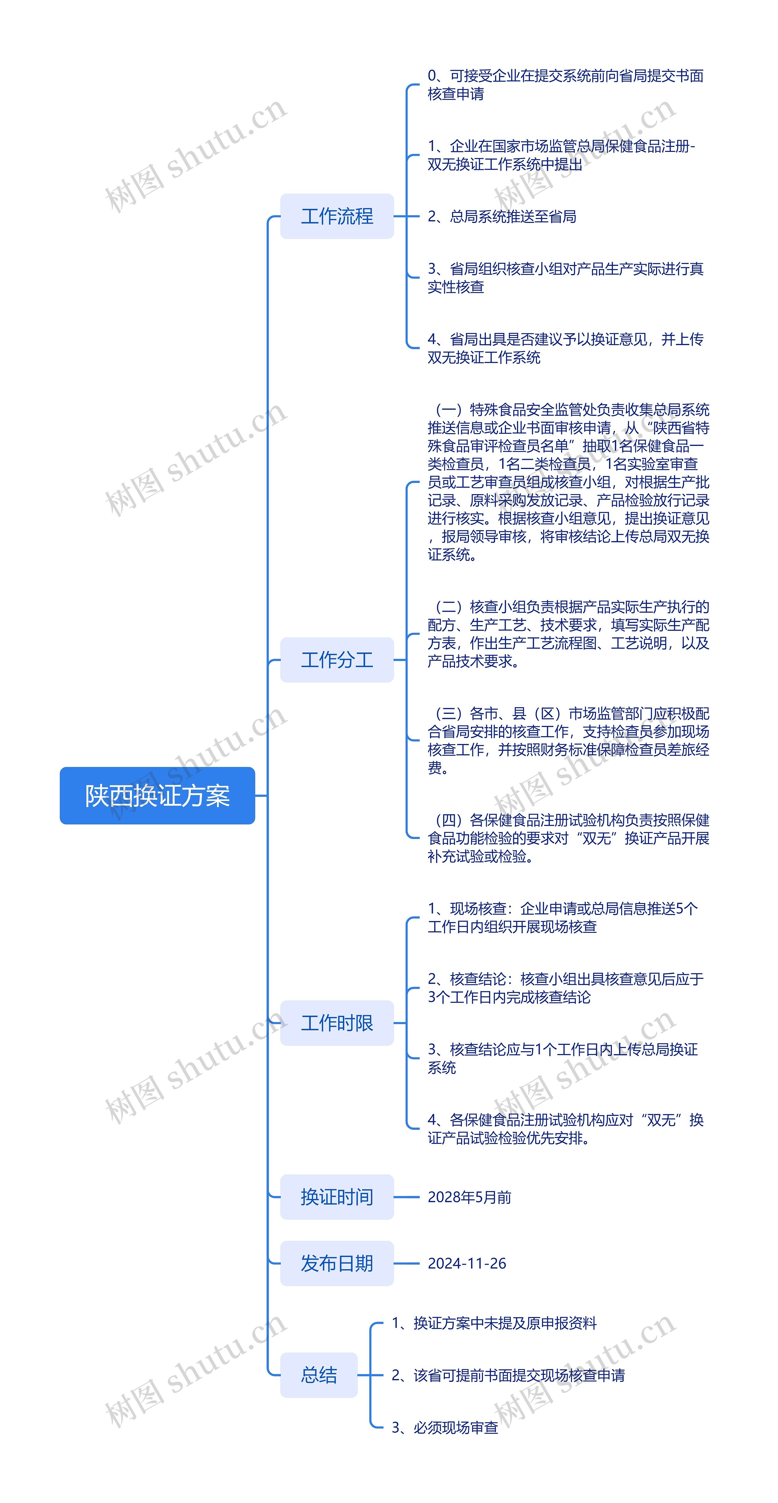 陕西换证方案