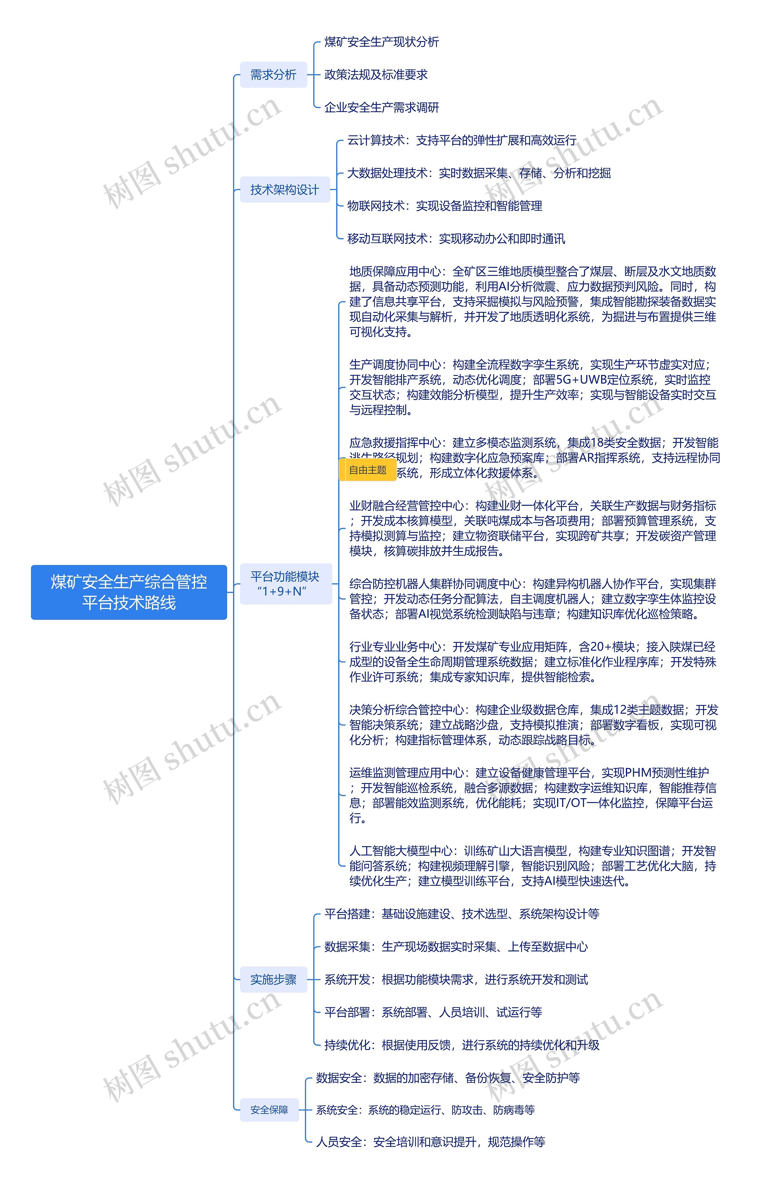煤矿安全生产综合管控平台技术路线