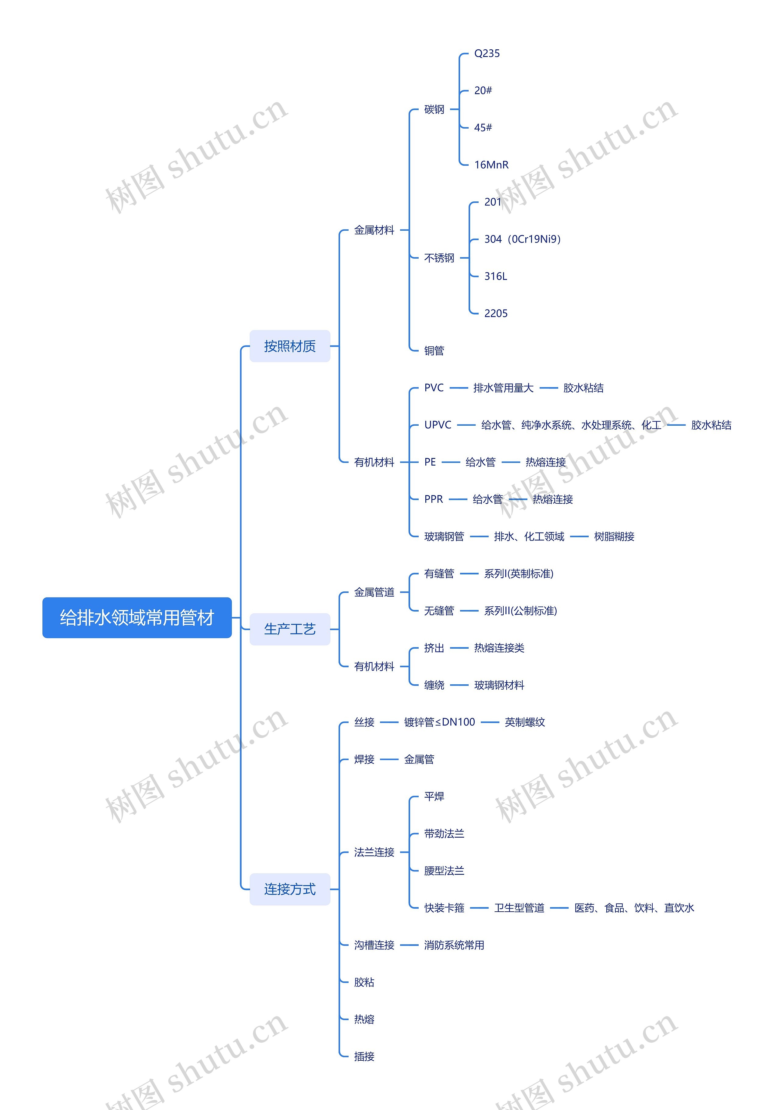 给排水领域常用管材思维导图高清图 给排水领域常用管材思维导图