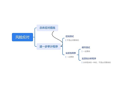 ﻿风险应对