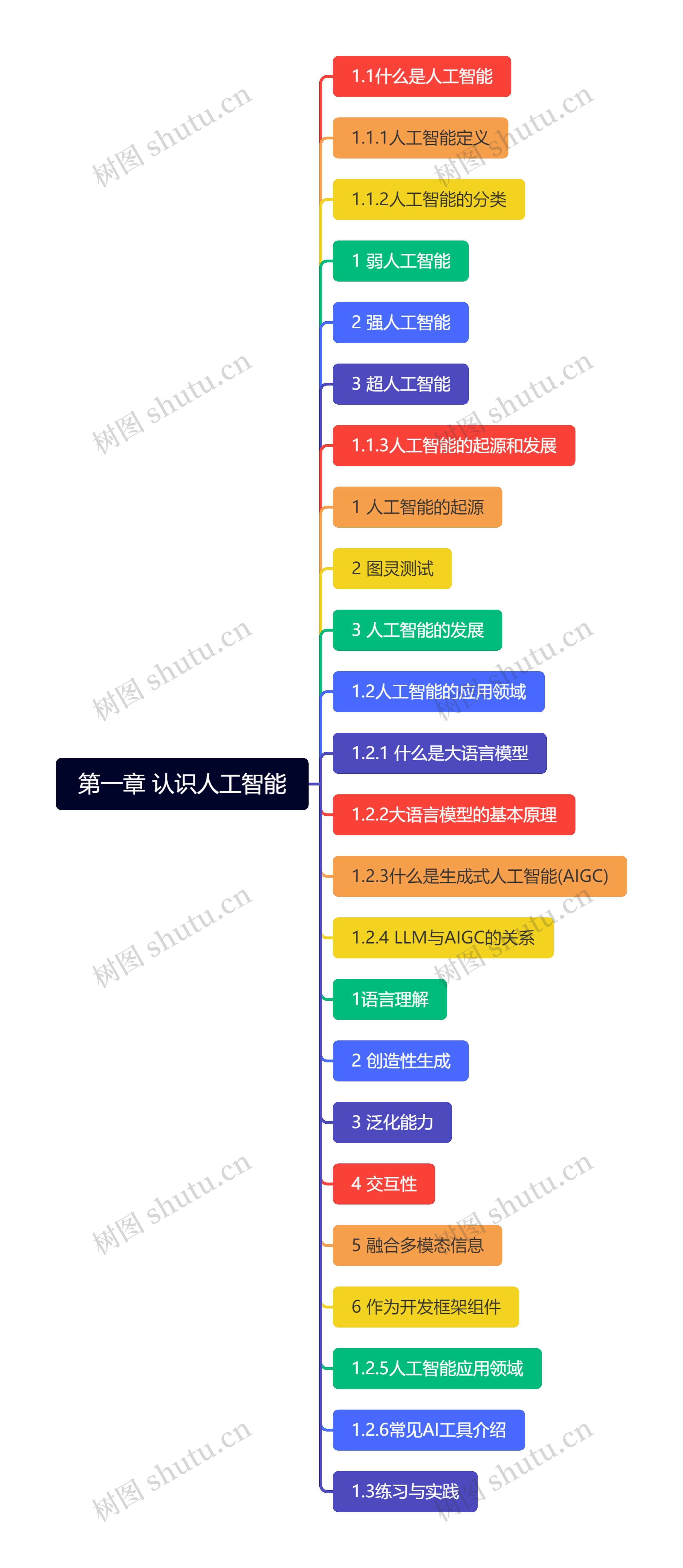 第一章 认识人工智能