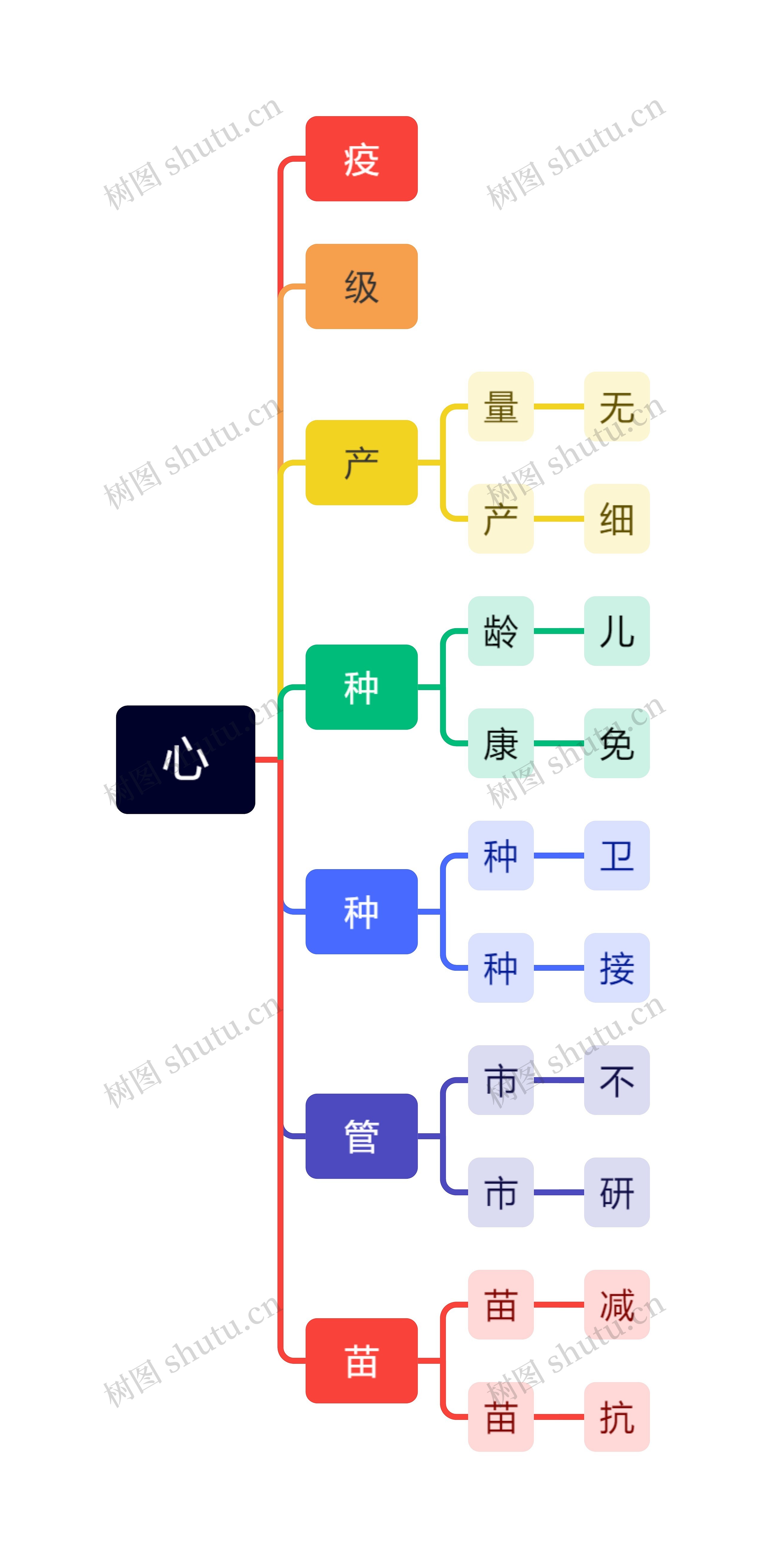 心思维导图高清图 心思维导图