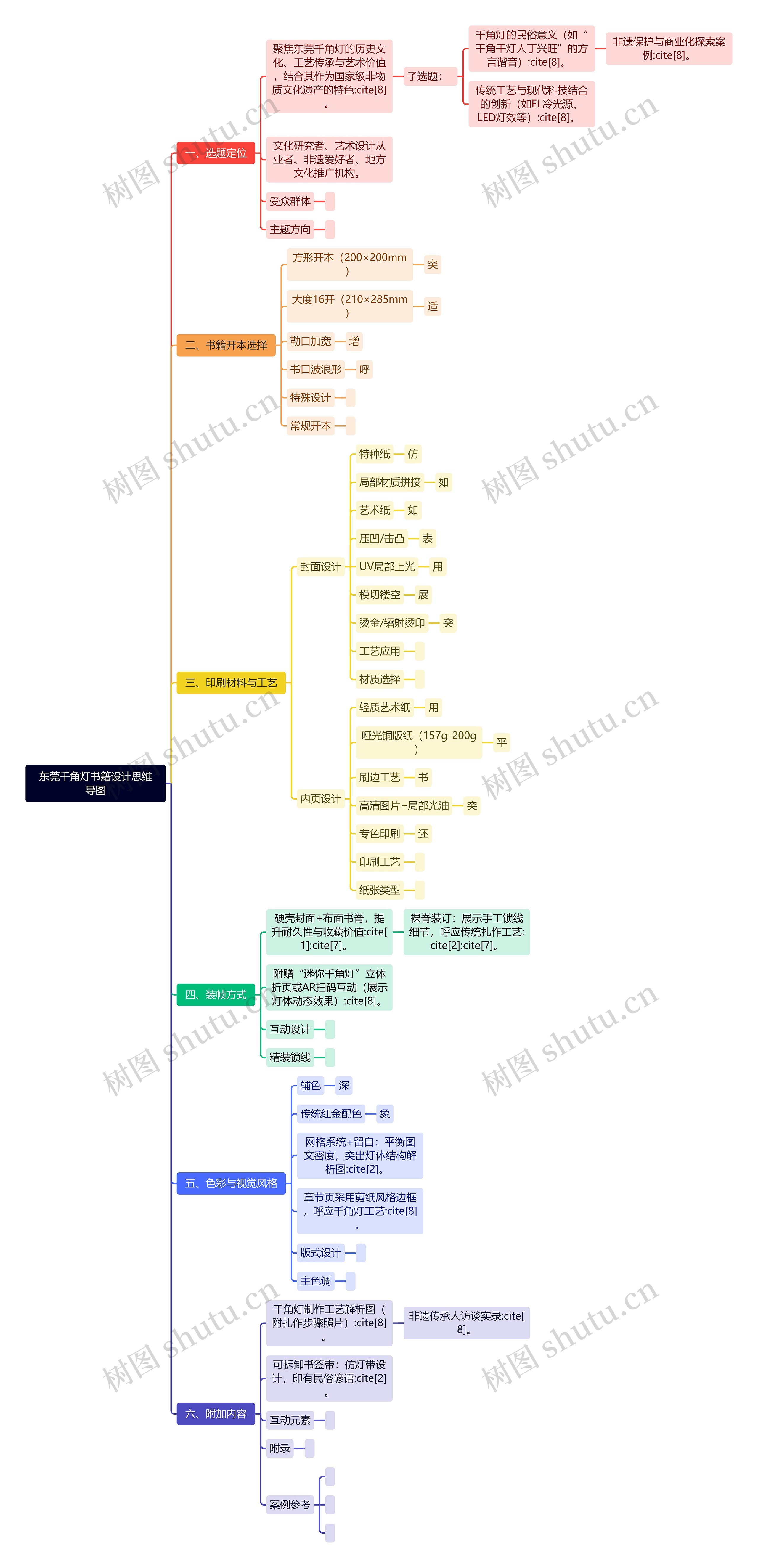 东莞千角灯书籍设计思维导图