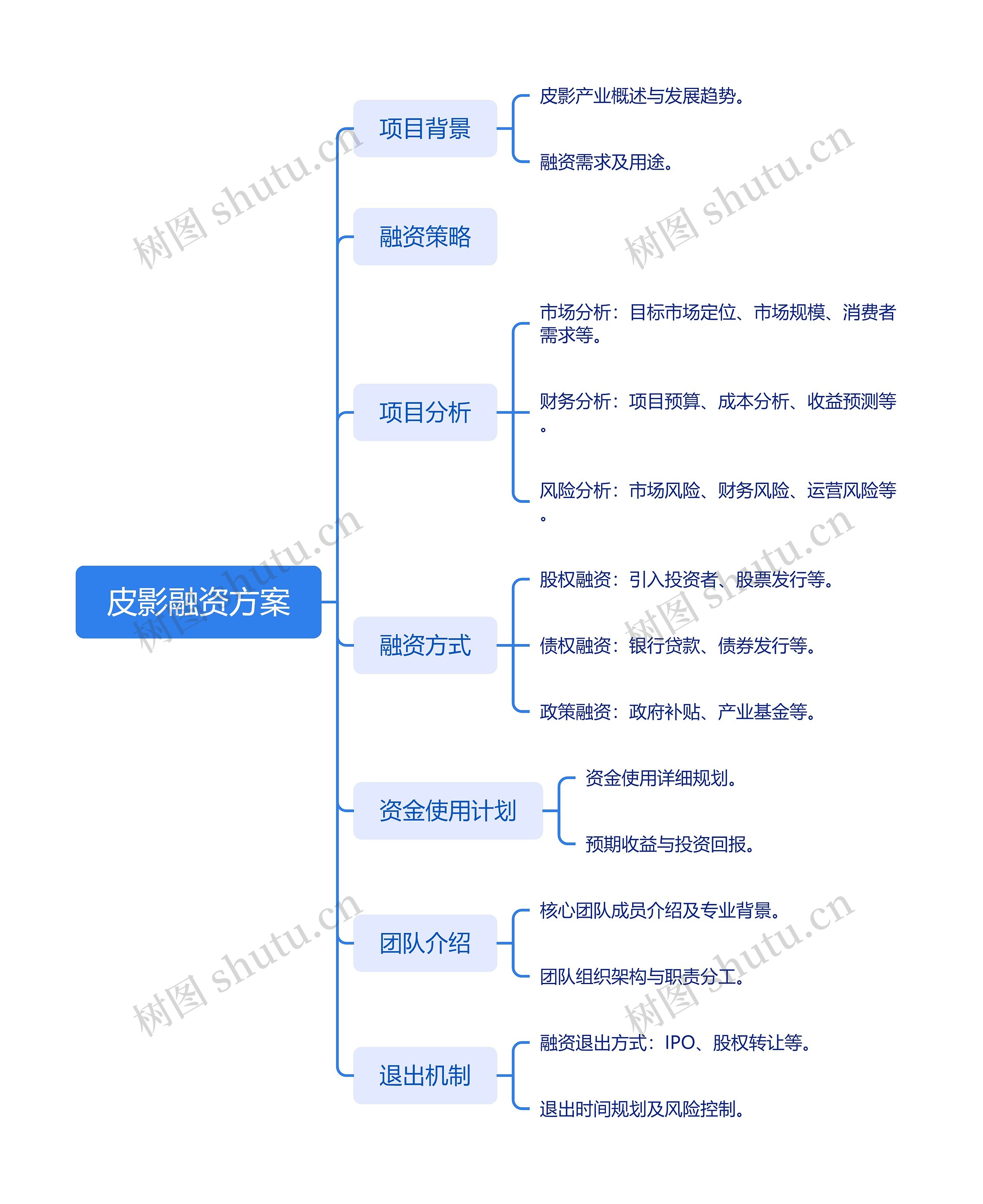 皮影融资方案