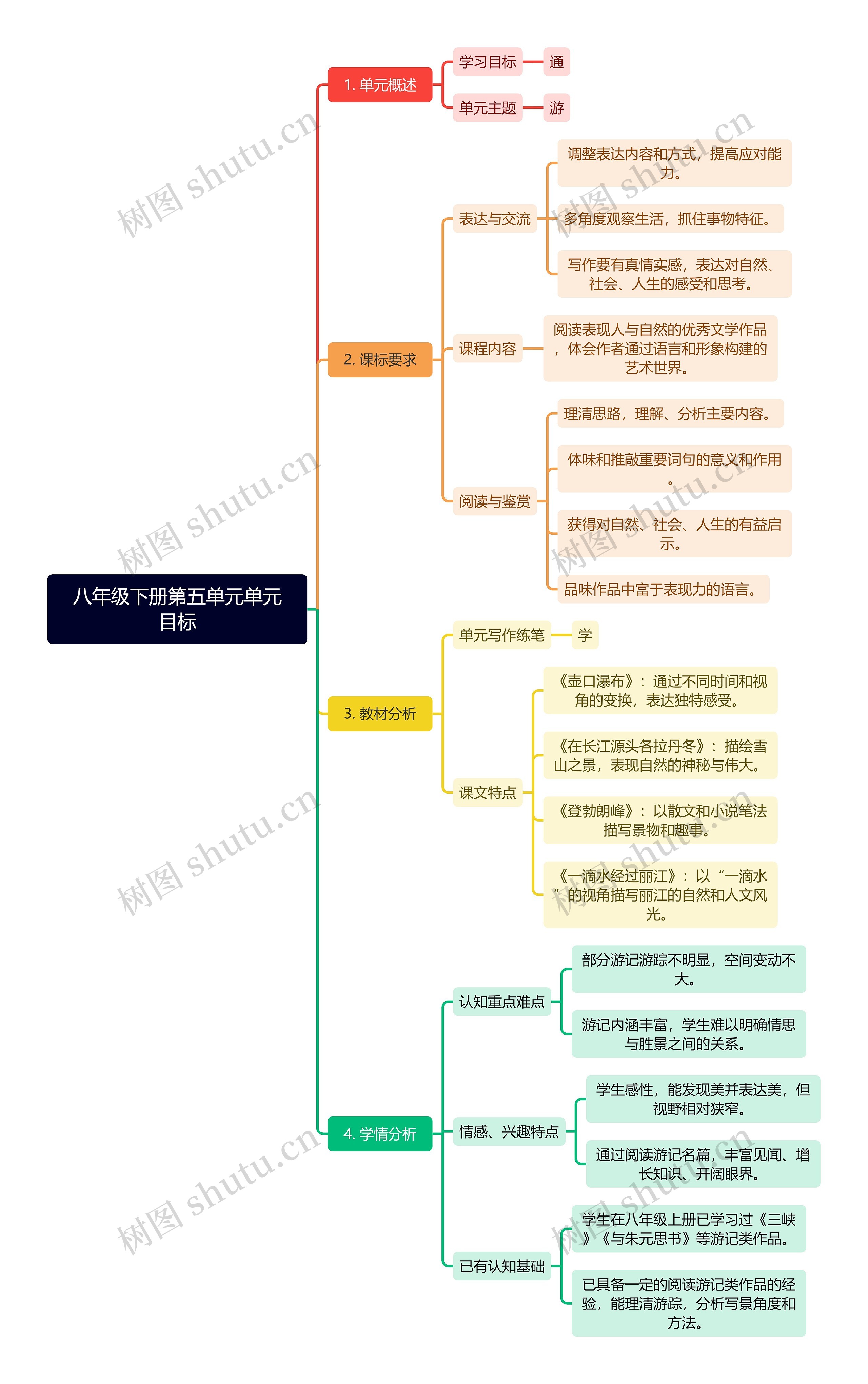 八年级下册第五单元单元目标思维导图高清图 八年级下册第五单元单元目标思维导图