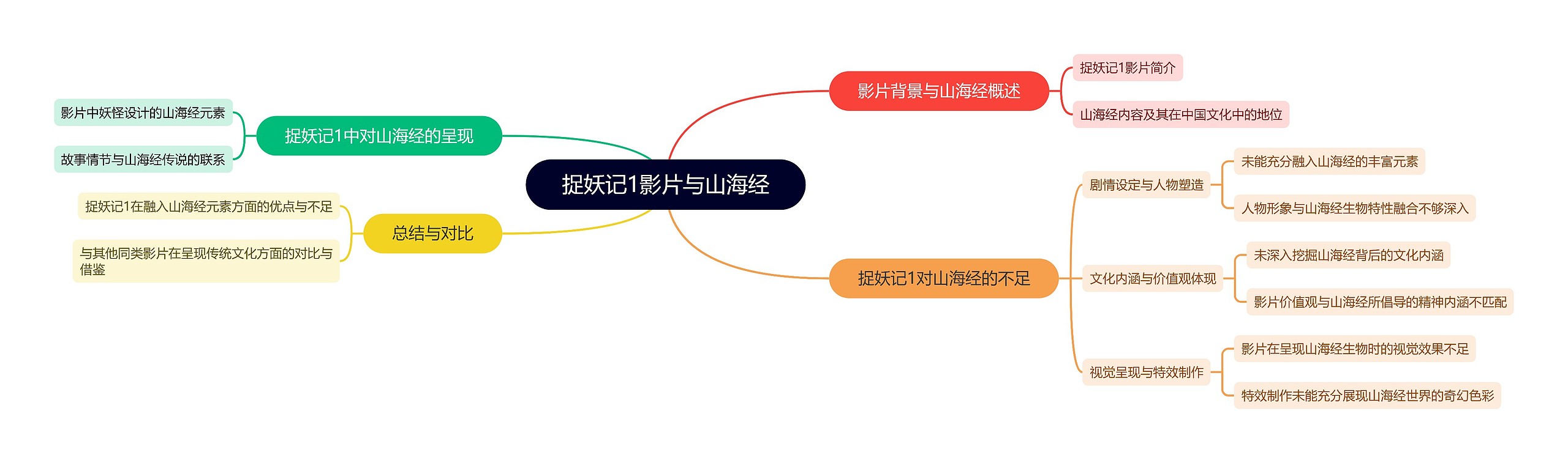捉妖记1影片与山海经思维导图高清图 捉妖记1影片与山海经思维导图