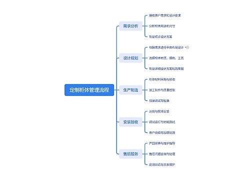 定制柜体管理流程