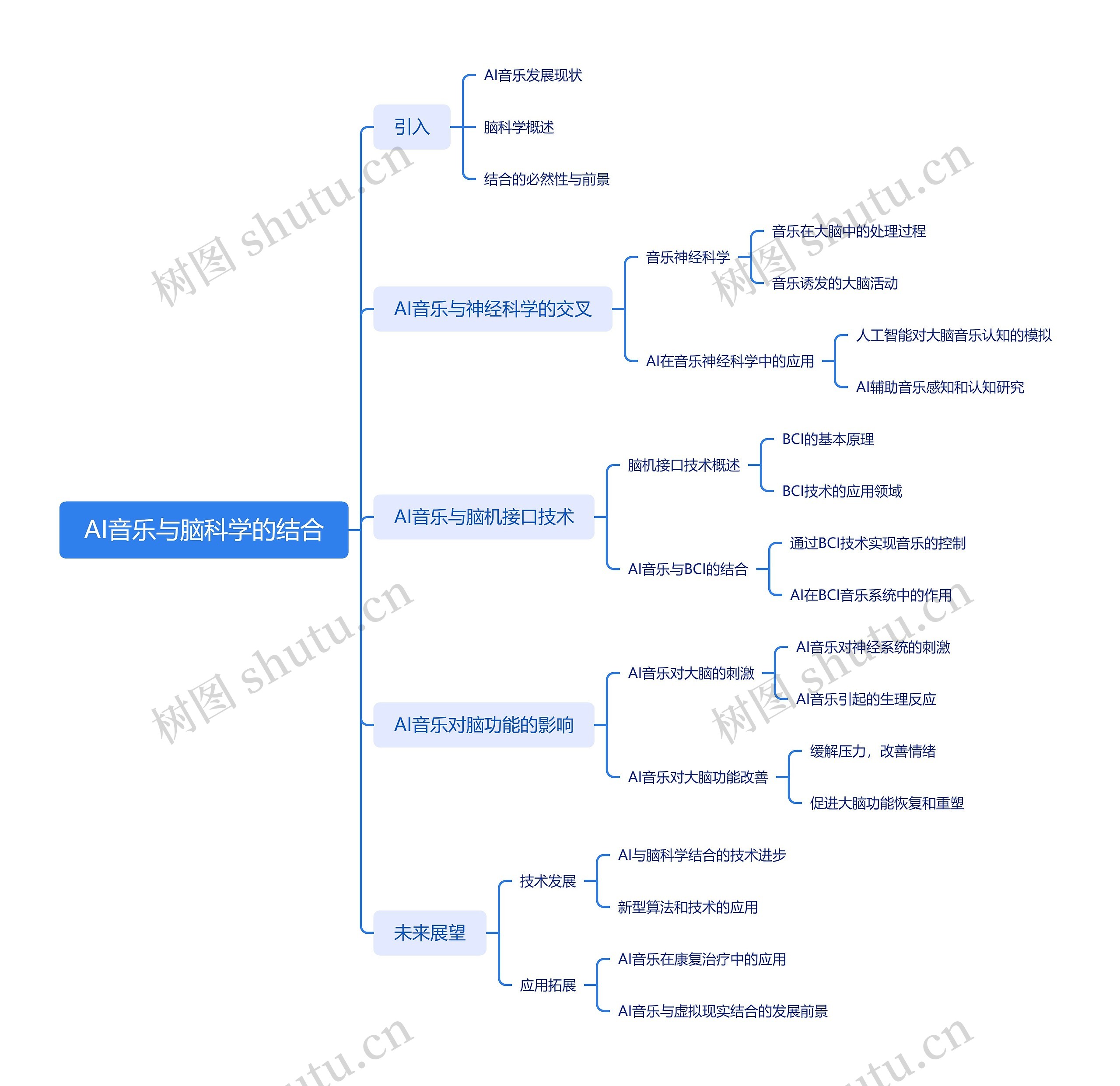 AI音乐与脑科学的结合