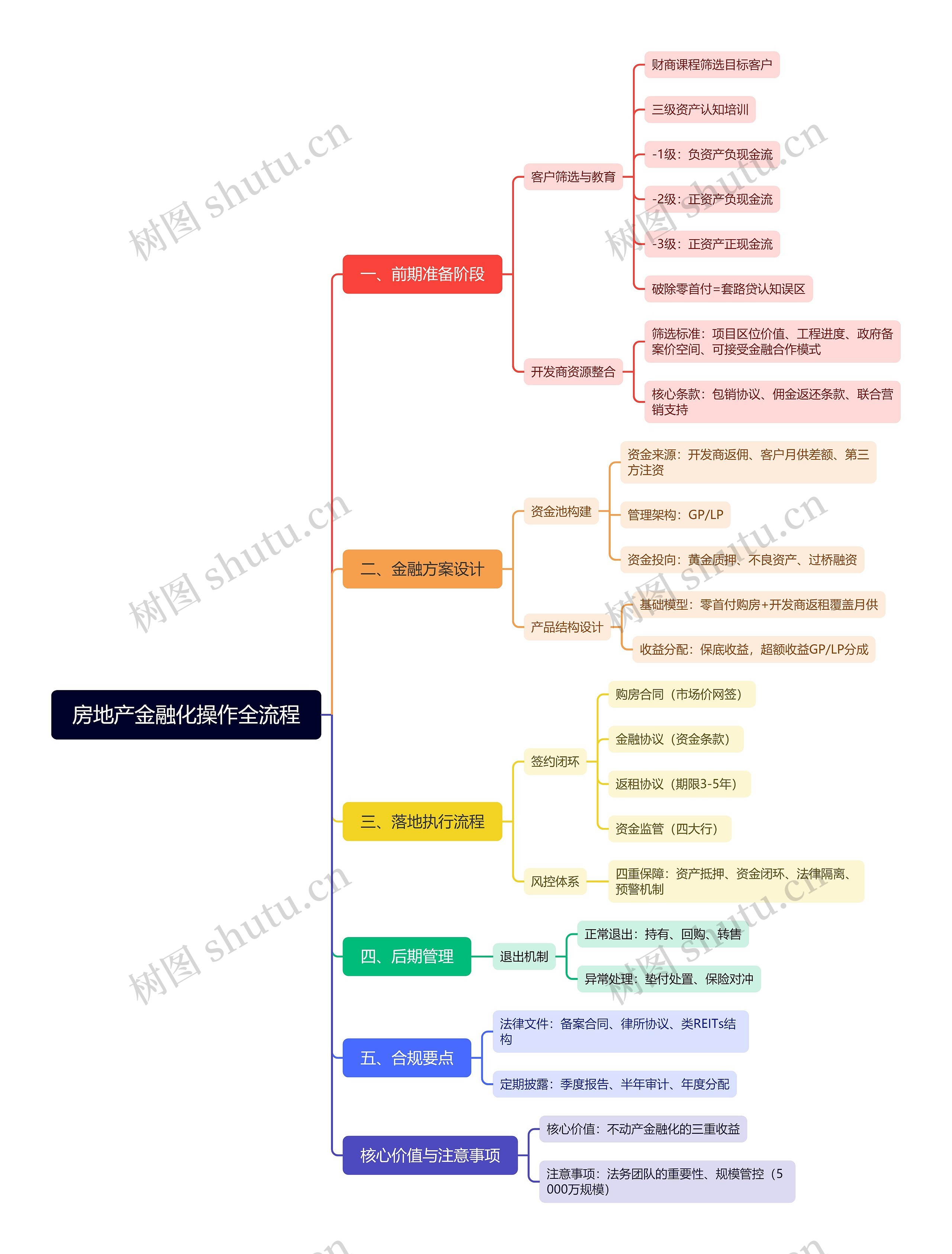 房地产金融化操作全流程思维导图高清图 房地产金融化操作全流程思维导图
