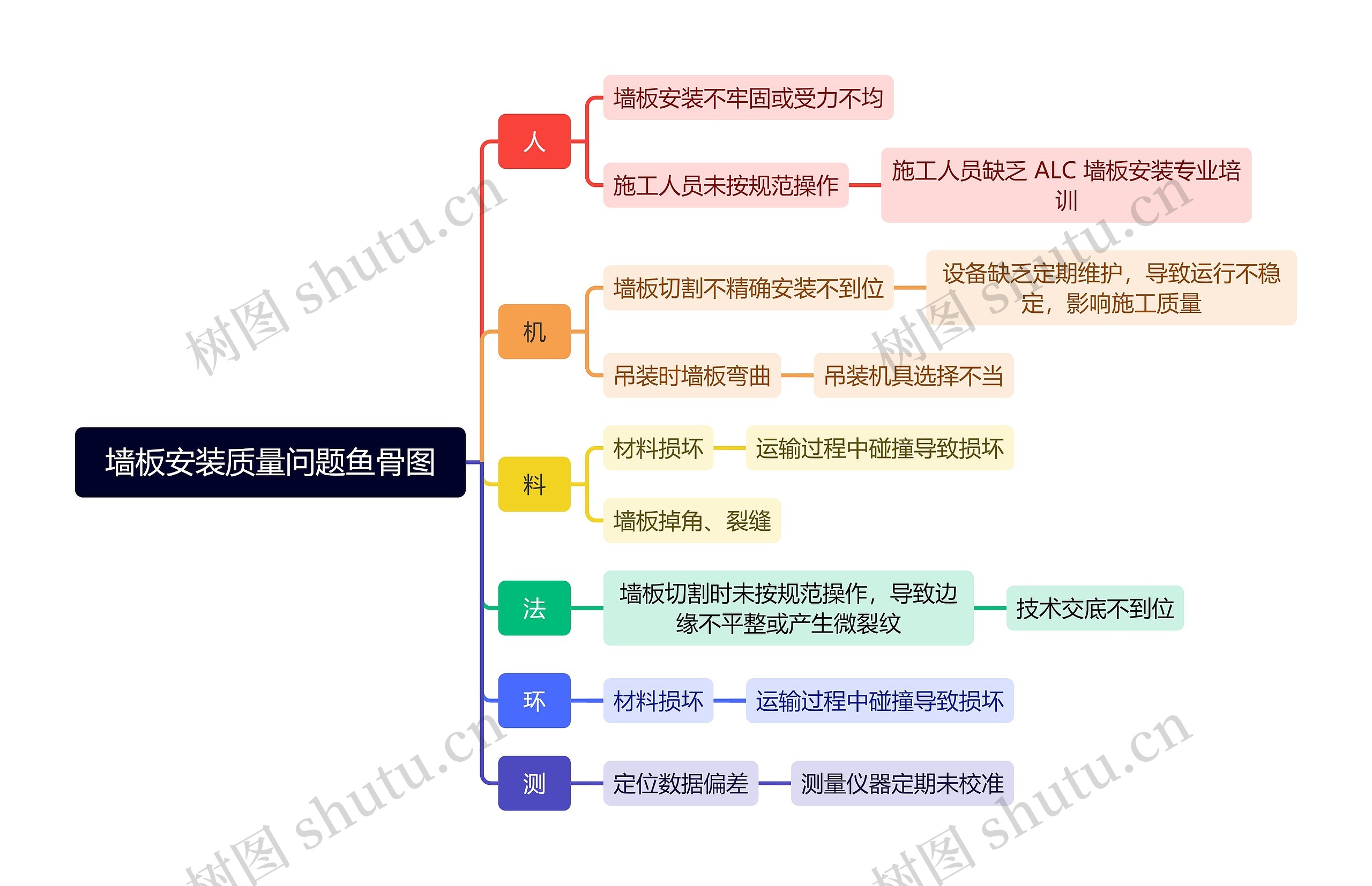 墙板安装质量问题鱼骨图