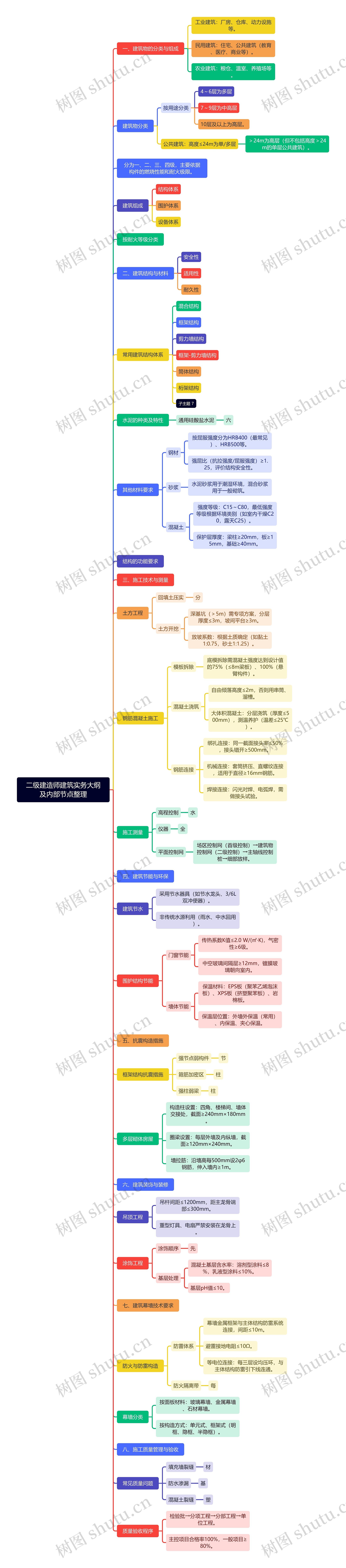 二级建造师建筑实务大纲及内部节点整理