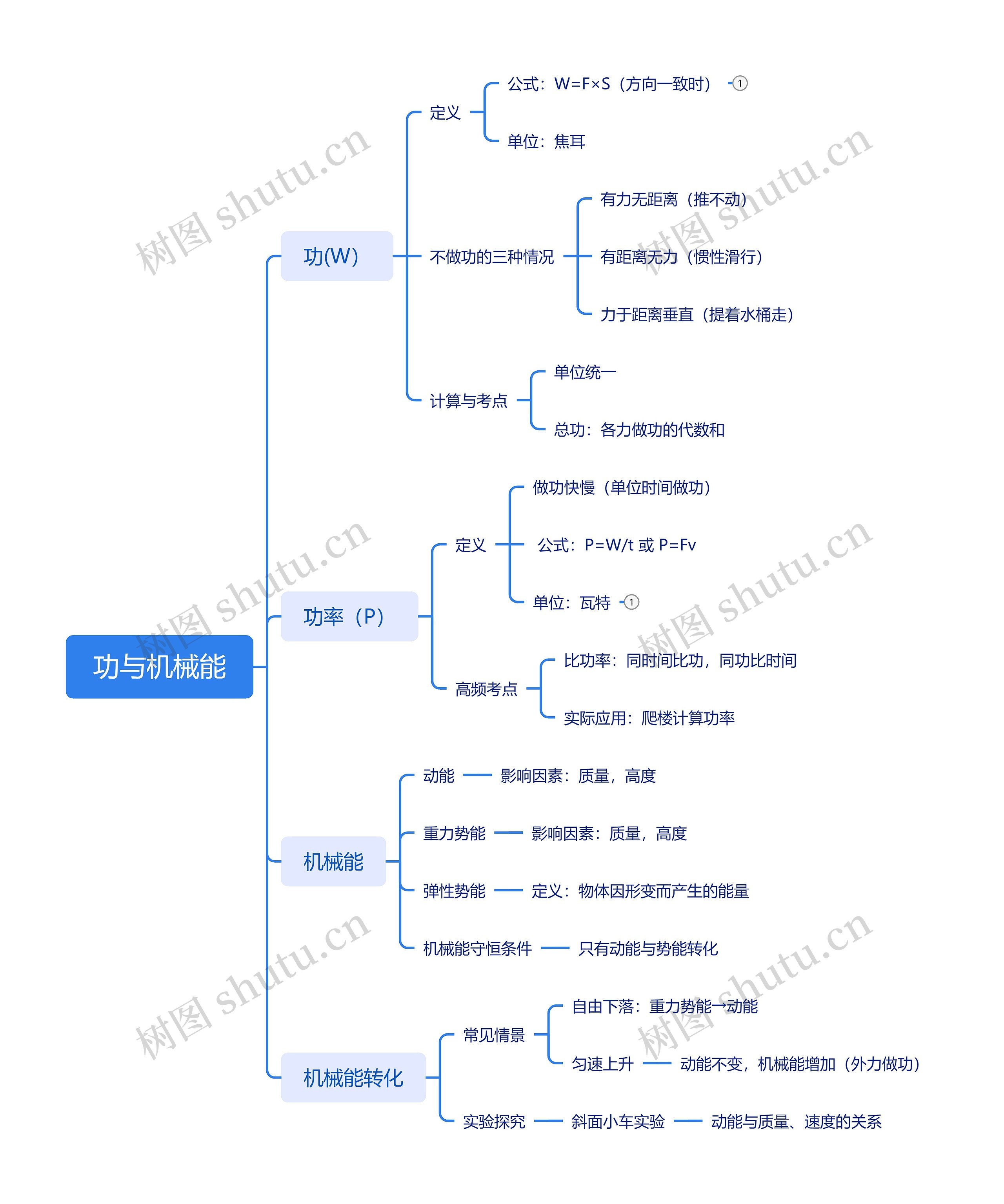 功与机械能思维导图高清图 功与机械能思维导图