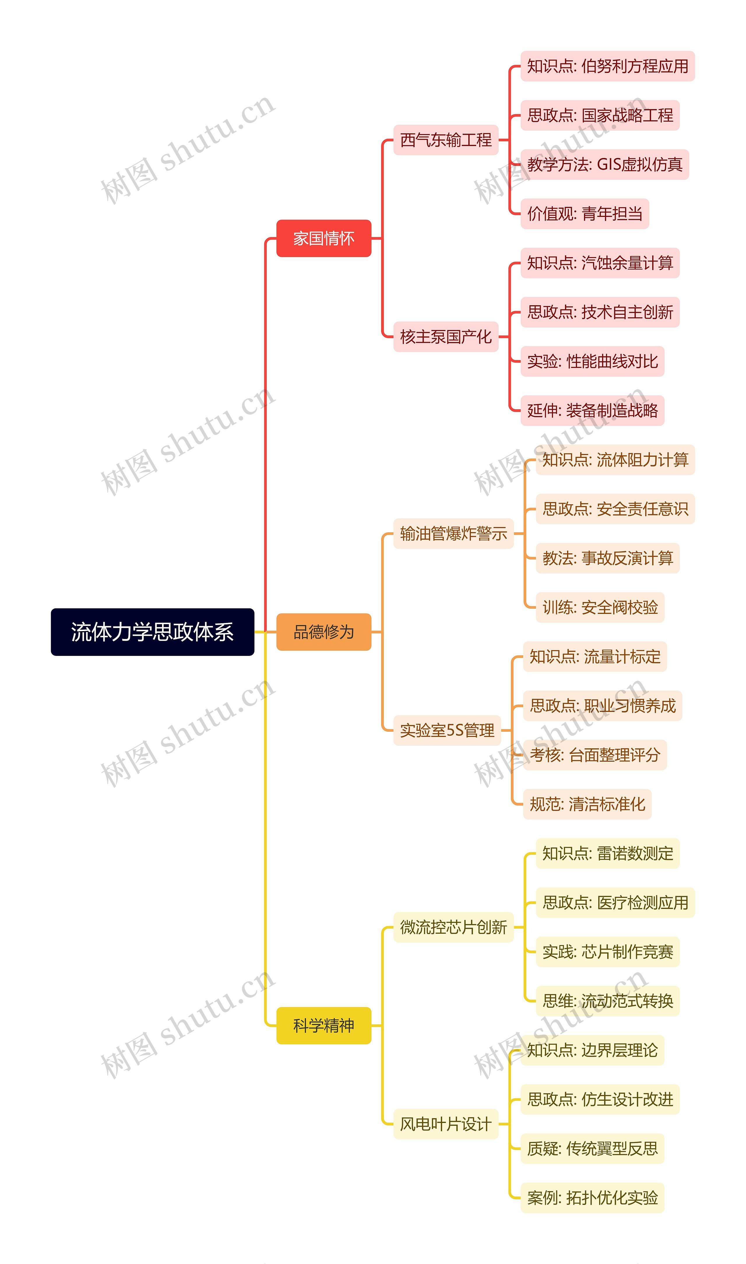 流体力学思政体系