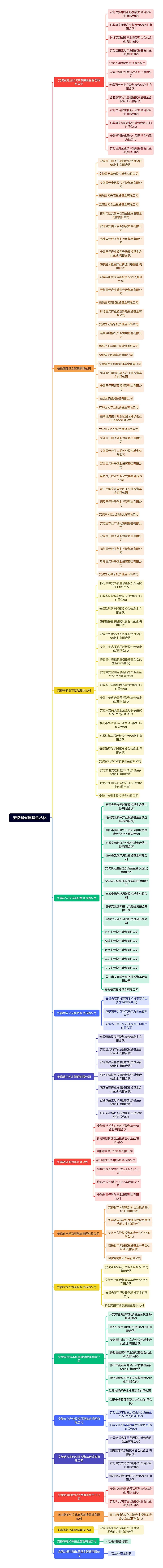 安徽省省属基金丛林
