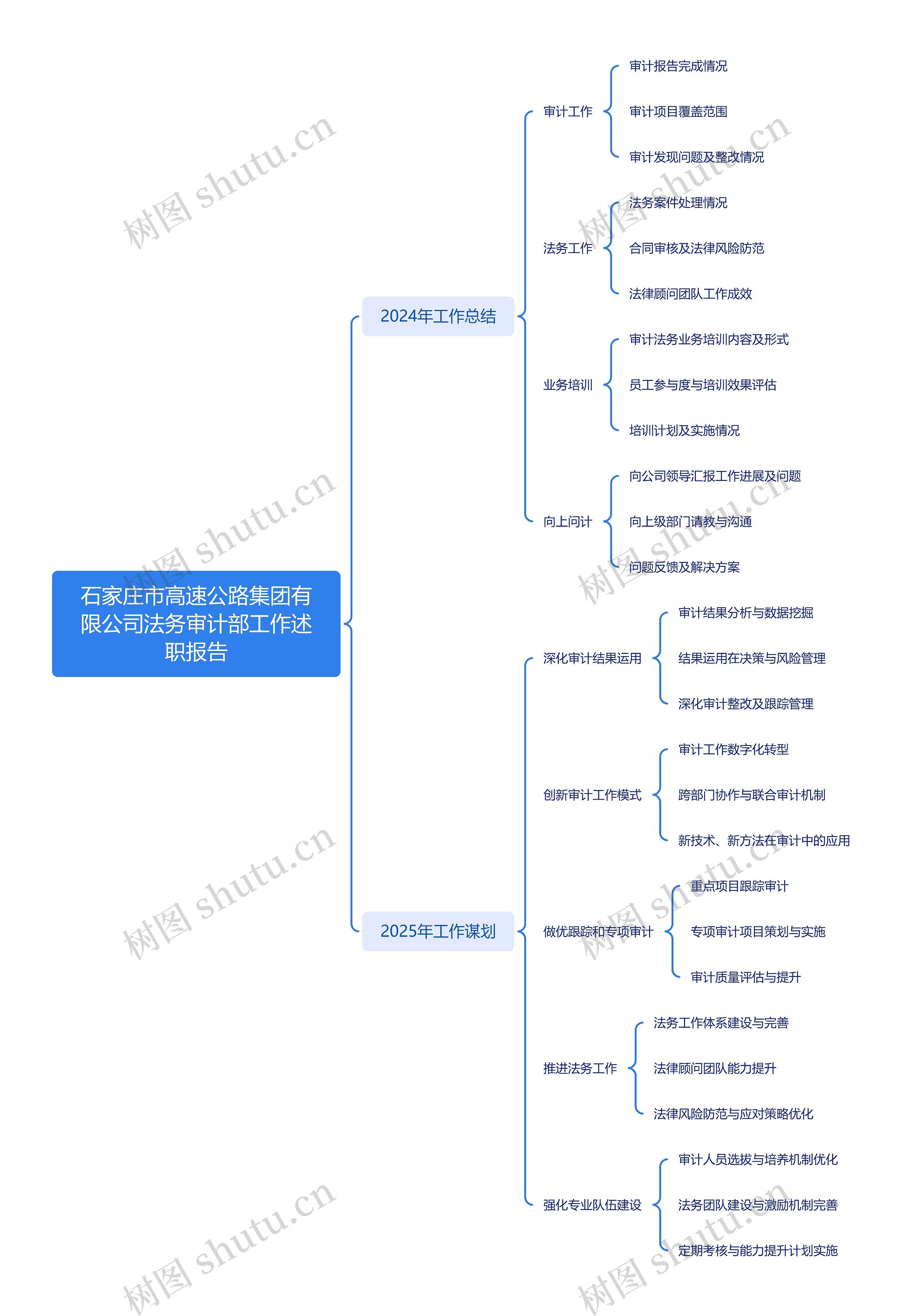 石家庄市高速公路集团有限公司法务审计部工作述职报告思维导图高清图 石家庄市高速公路集团有限公司法务审计部工作述职报告思维导图