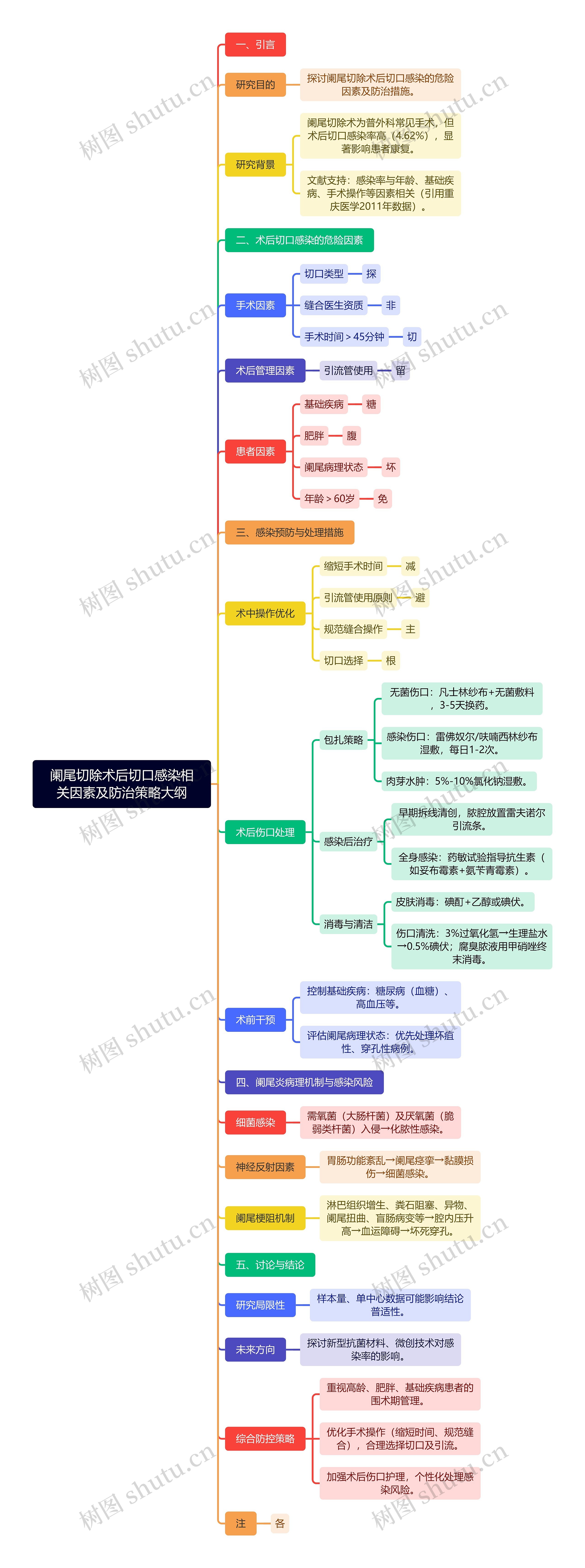 阑尾切除术后切口感染相关因素及防治策略大纲