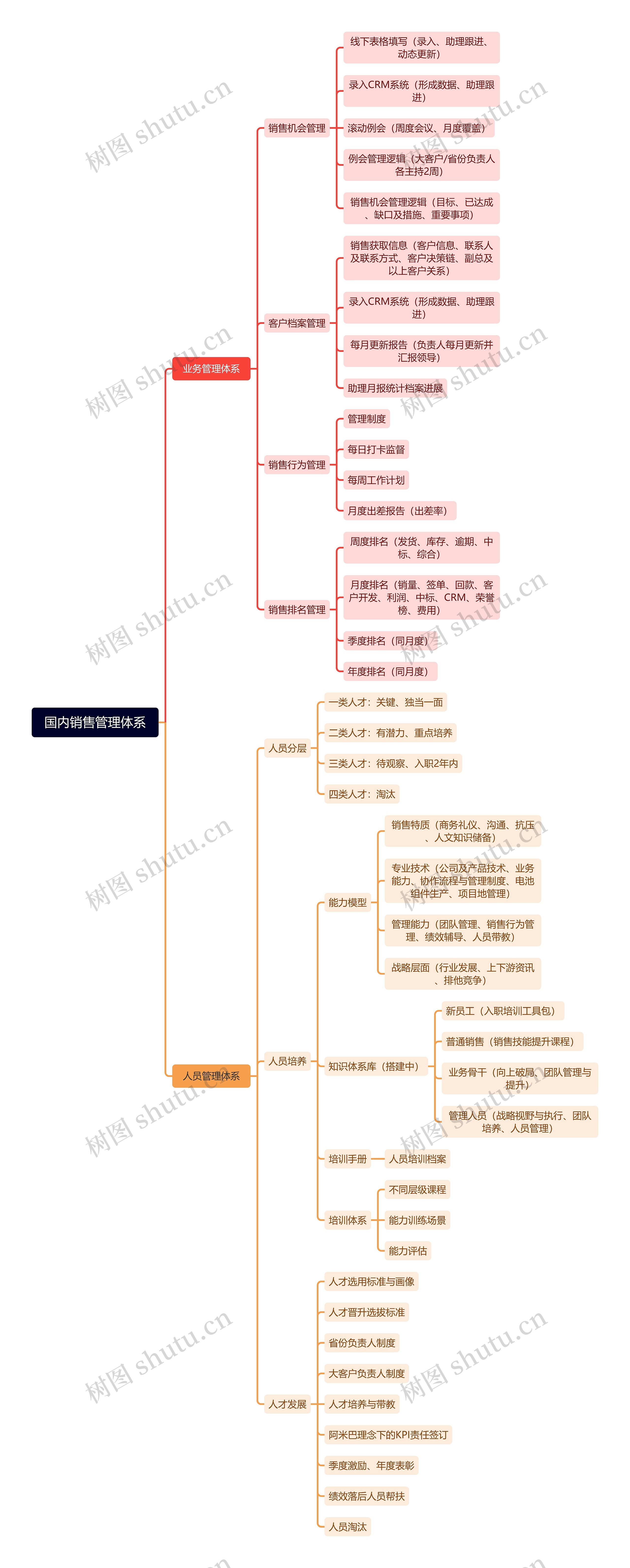 国内销售管理体系