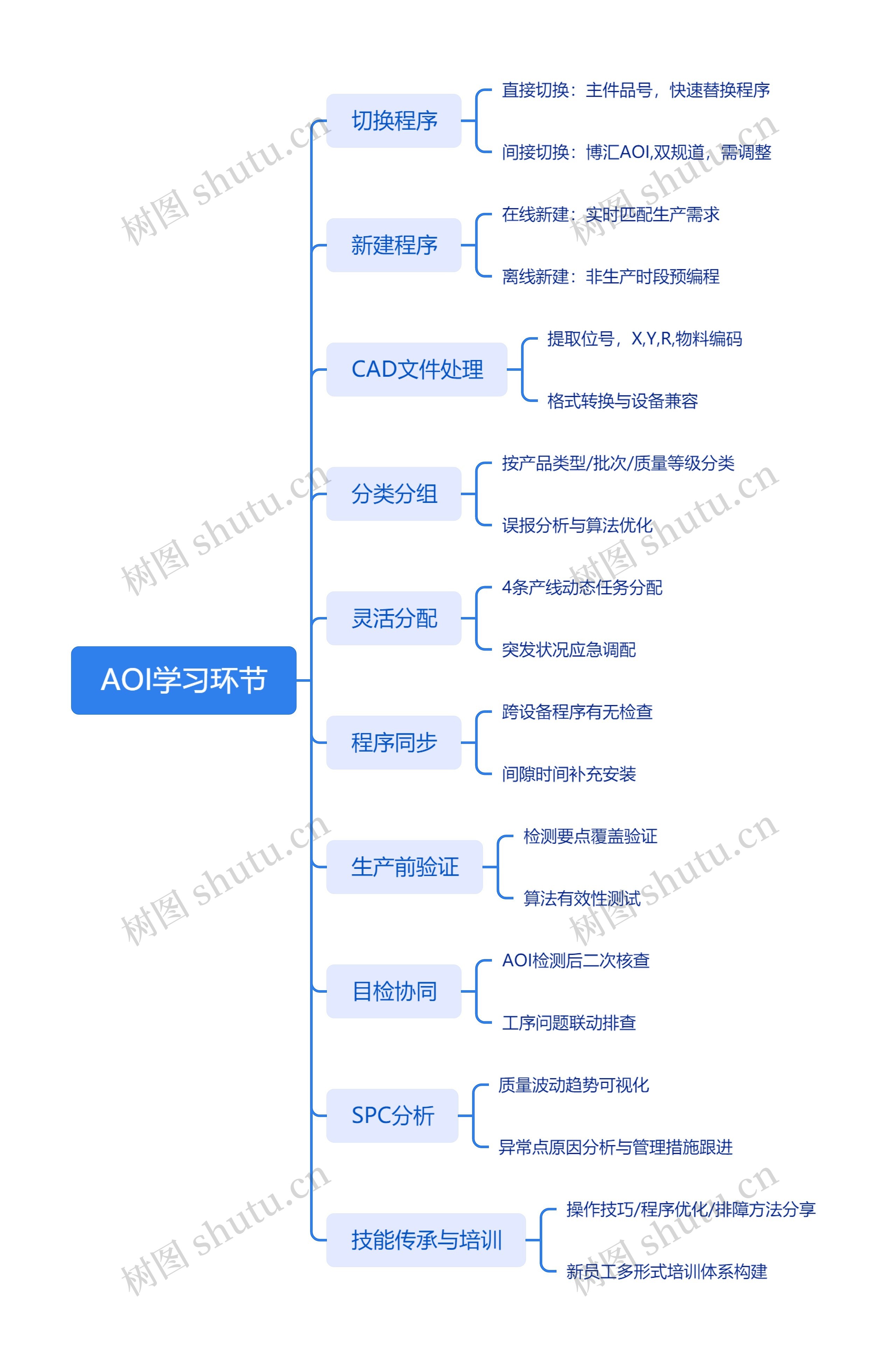 AOI学习环节