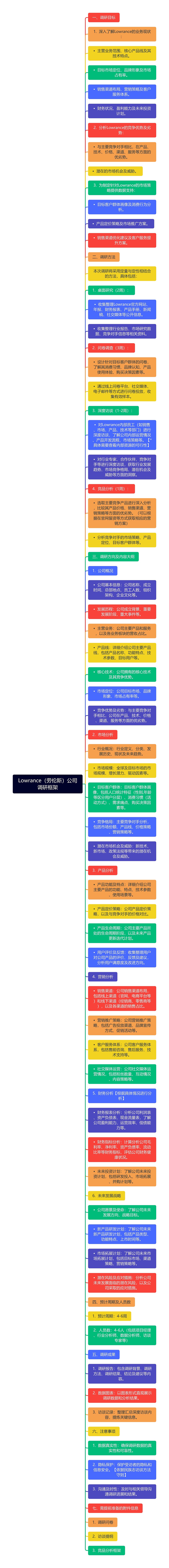 Lowrance（劳伦斯）公司调研框架