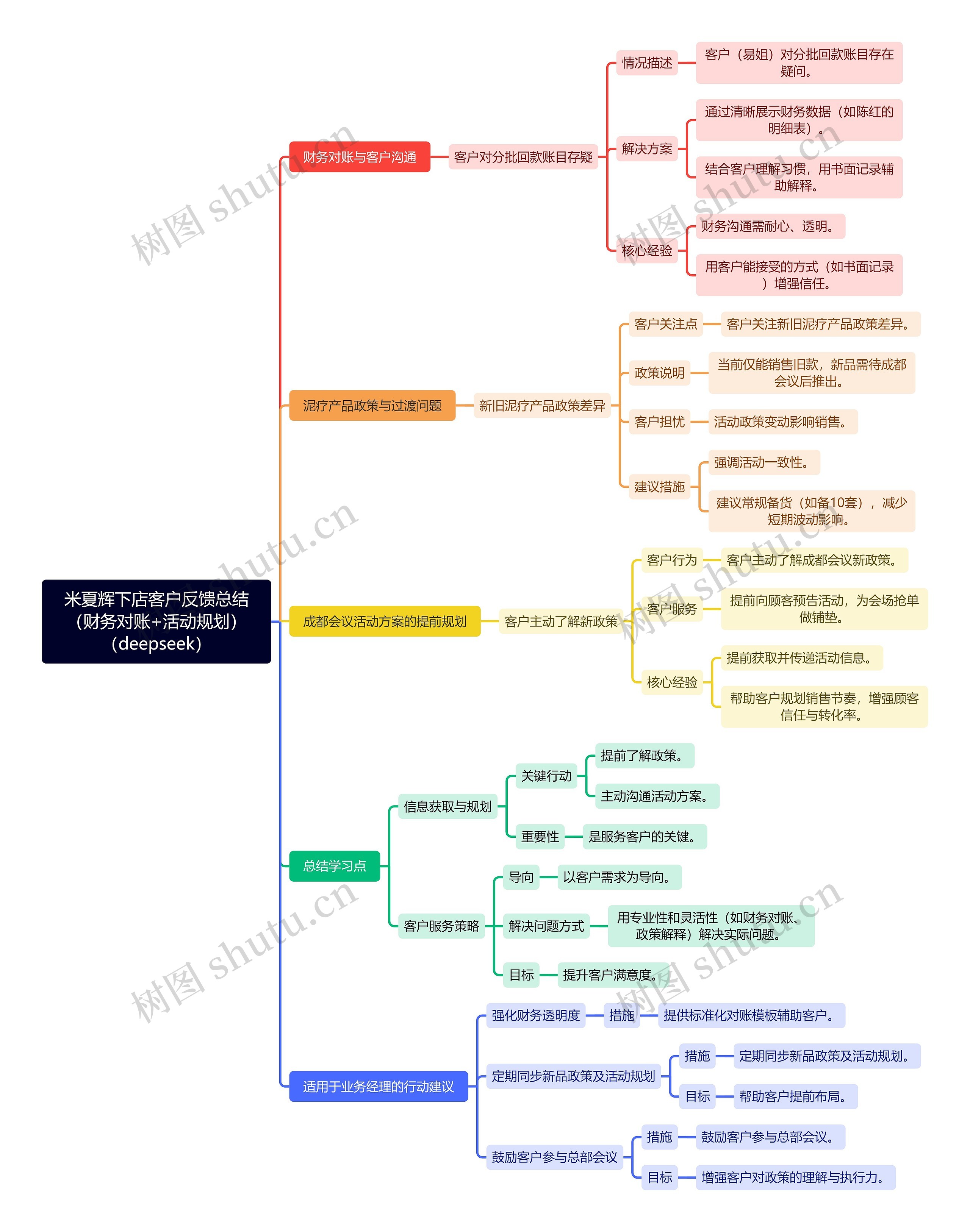 米夏辉下店客户反馈总结(财务对账+活动规划)(deepseek)思维导图高清图 米夏辉下店客户反馈总结(财务对账+活动规划)(deepseek)思维导图