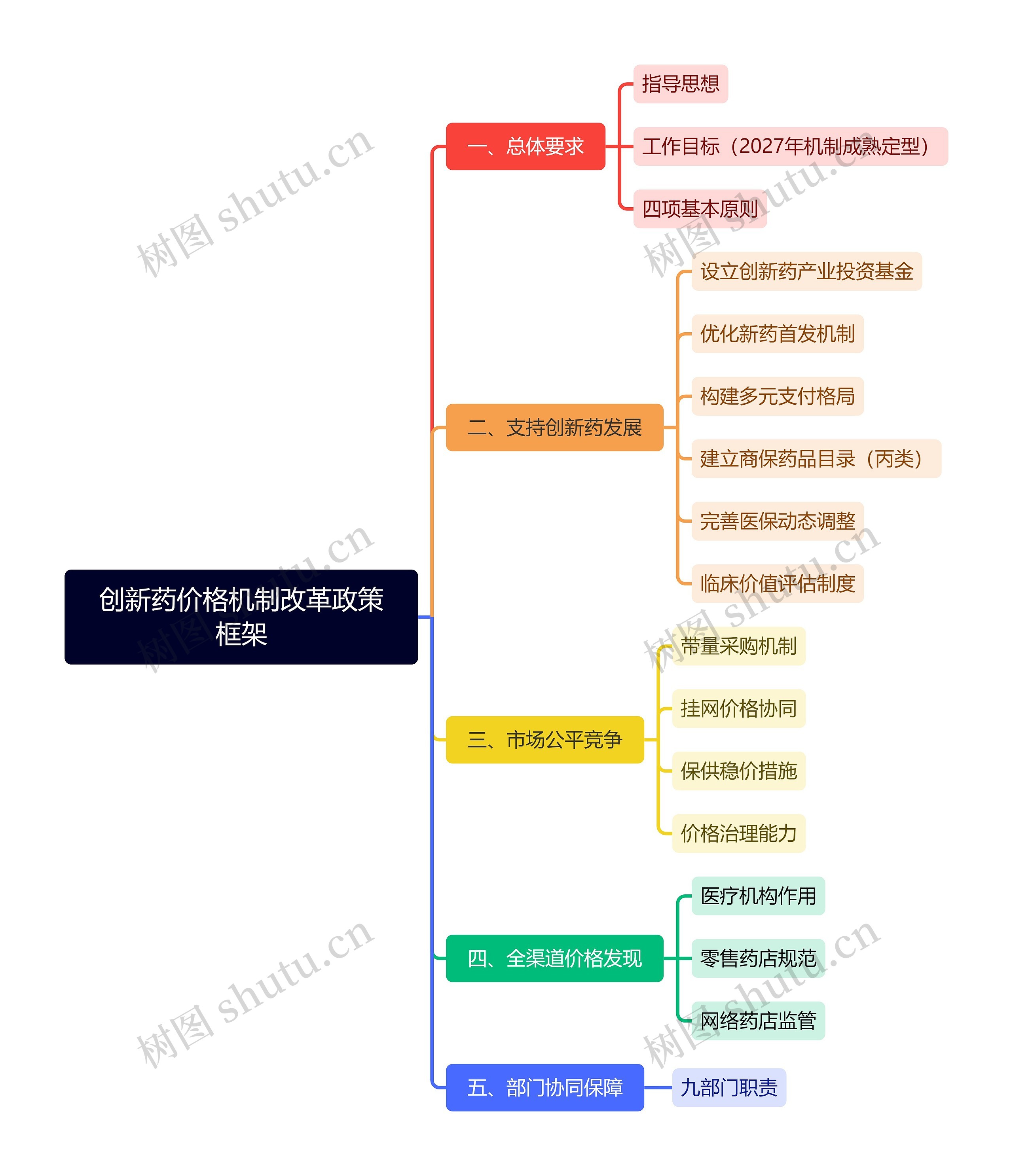 创新药价格机制改革政策框架