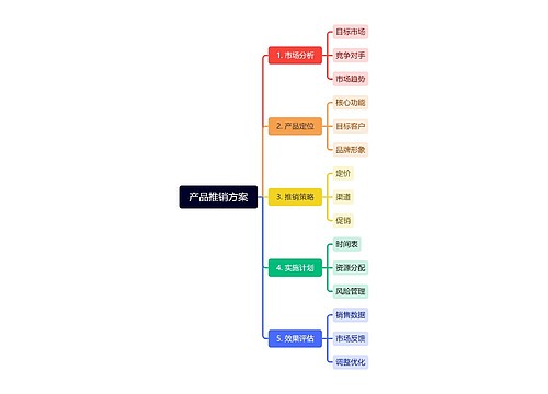 产品推销方案