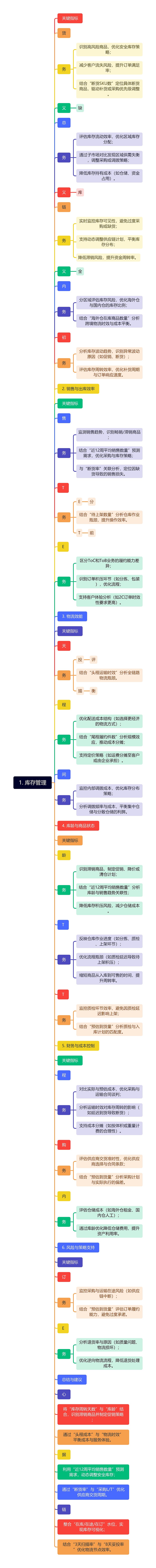 1. 库存管理