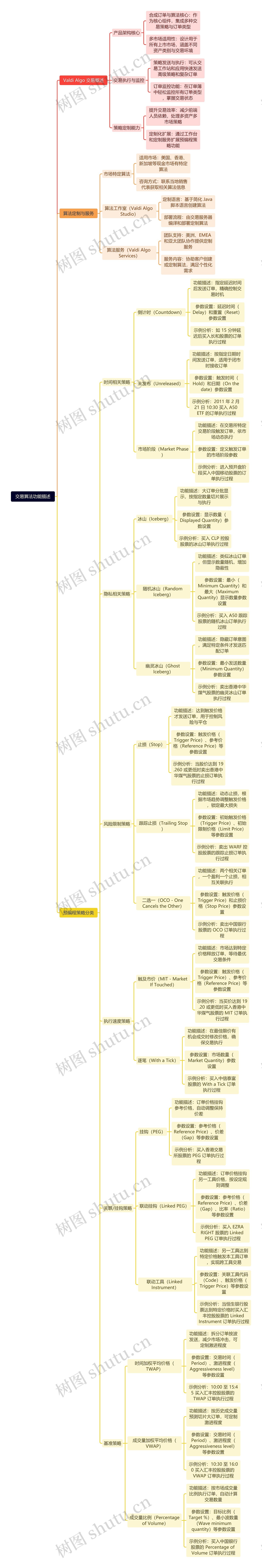 交易算法功能描述思维导图高清图 交易算法功能描述思维导图