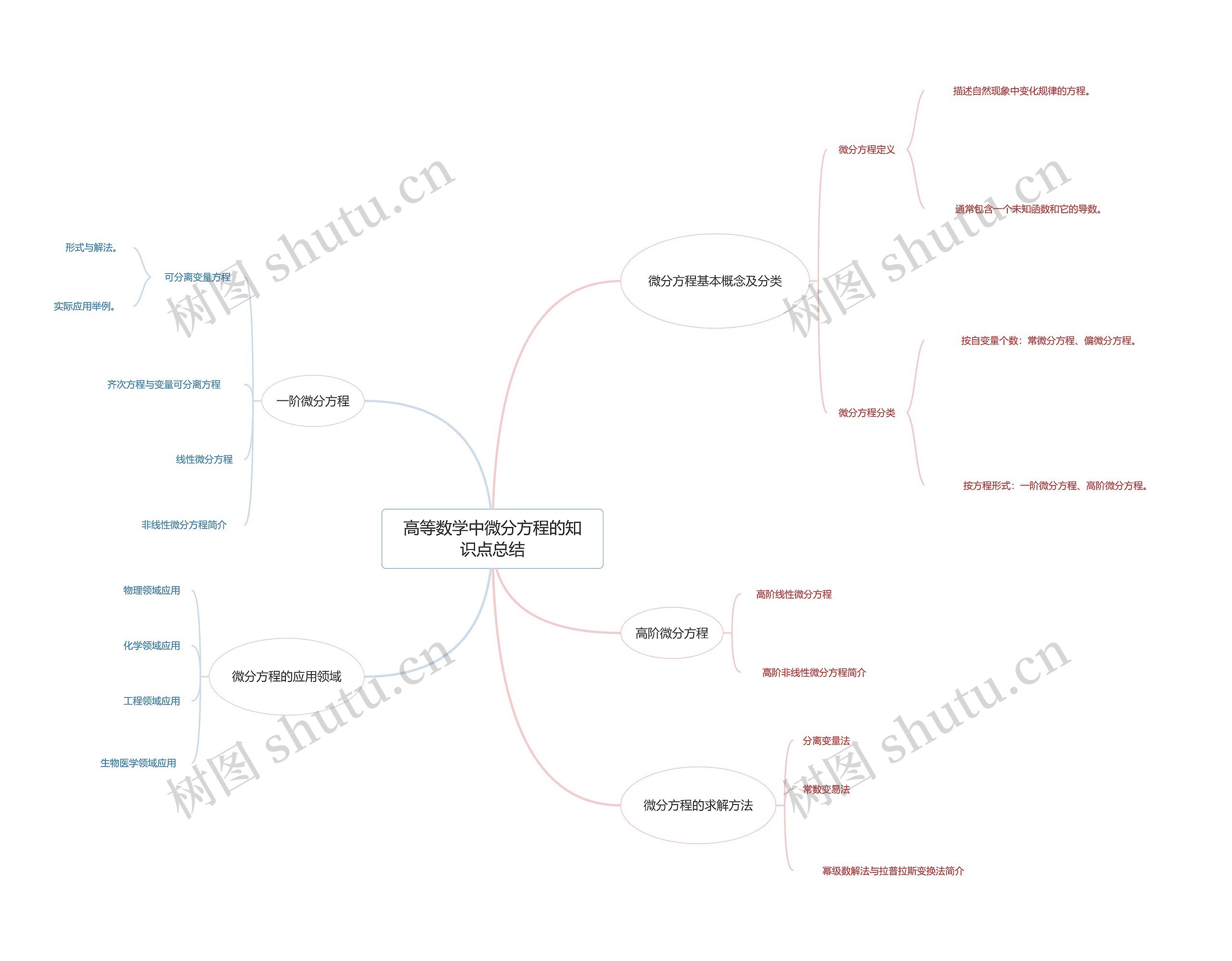 高等数学中微分方程的知识点总结思维导图高清图 高等数学中微分方程的知识点总结思维导图