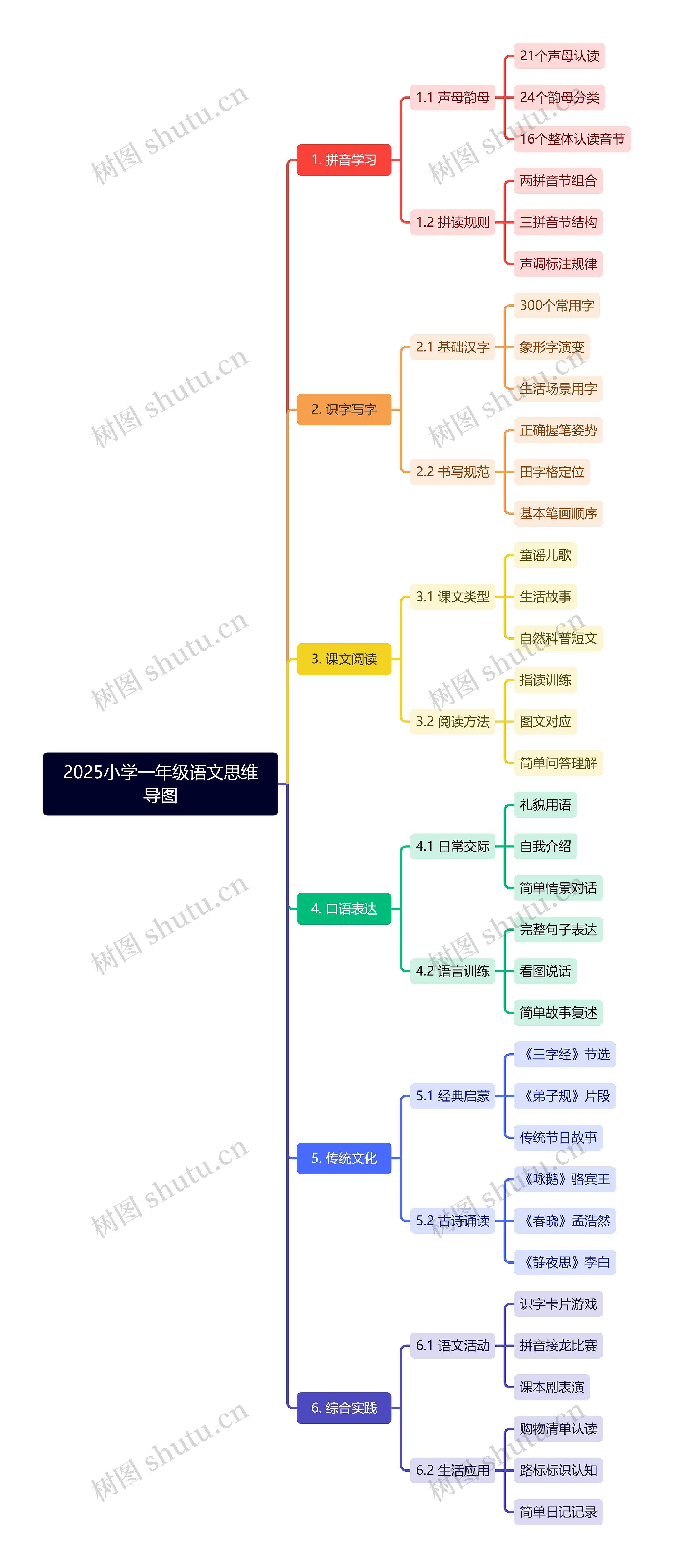 2025小学一年级语文思维导图