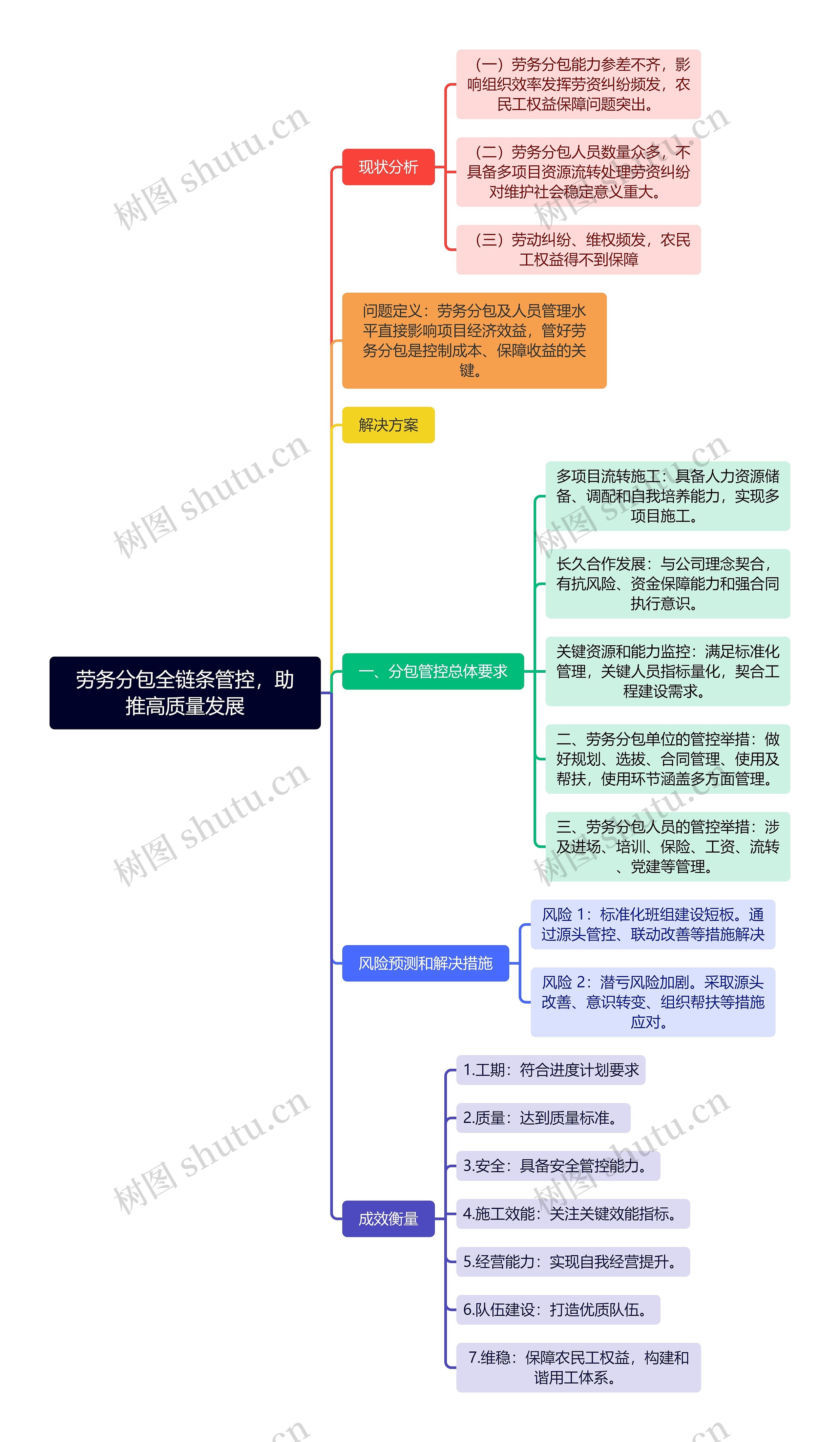 劳务分包全链条管控，助推高质量发展