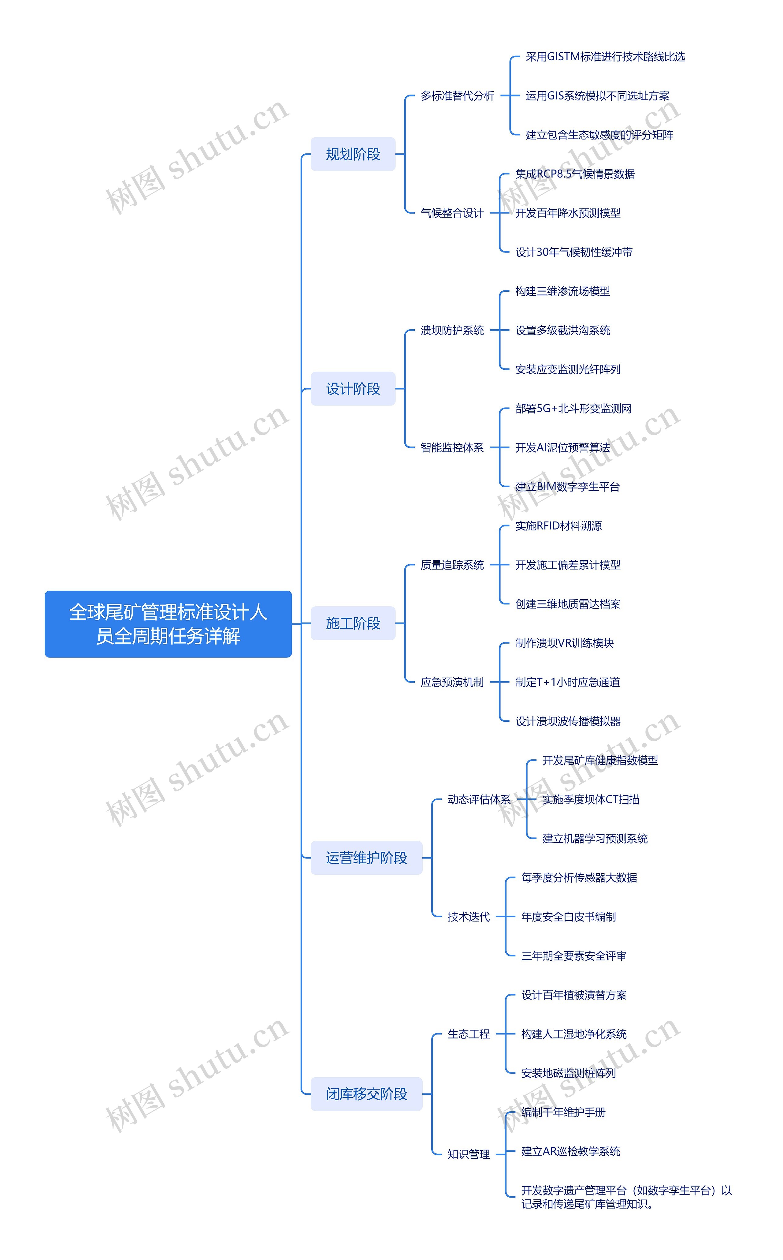全球尾矿管理标准设计人员全周期任务详解