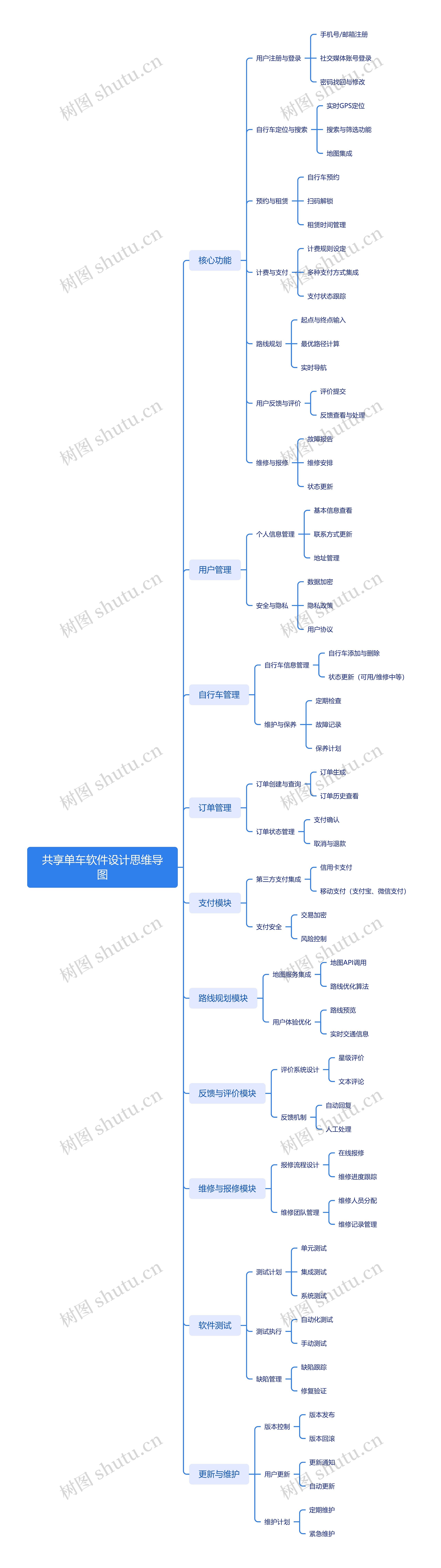 共享单车软件设计思维导图