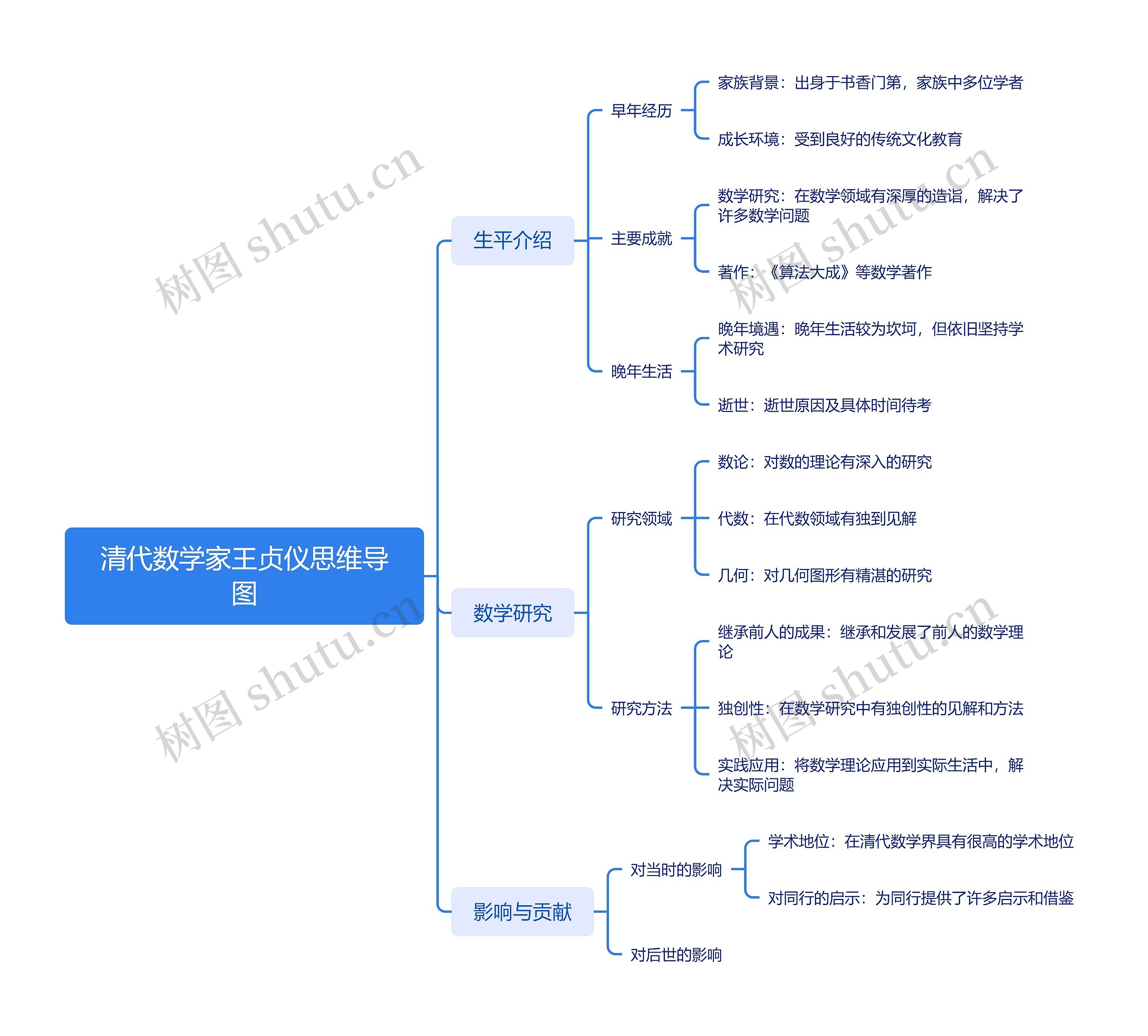 清代数学家王贞仪思维导图