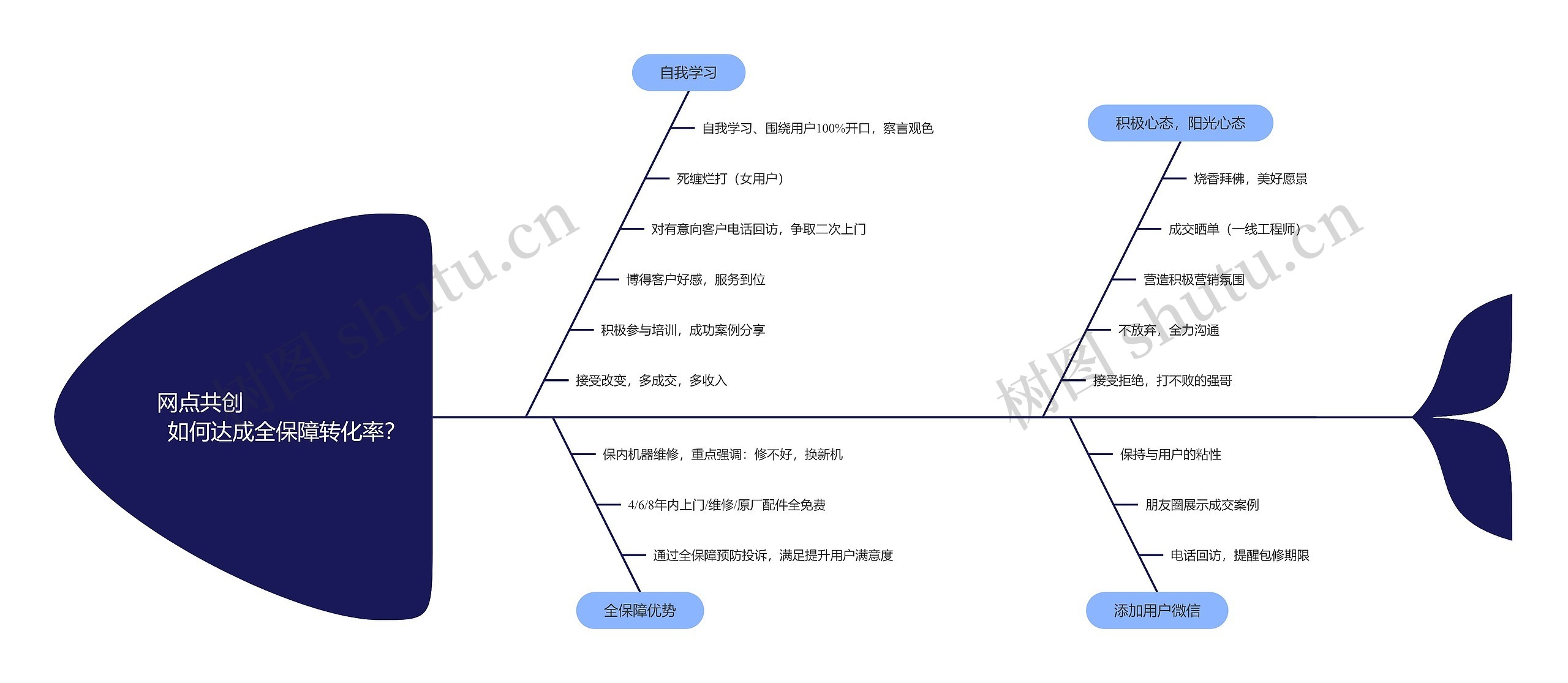 网点共创 如何达成全保障转化率?思维导图高清图 网点共创 如何达成全保障转化率?思维导图