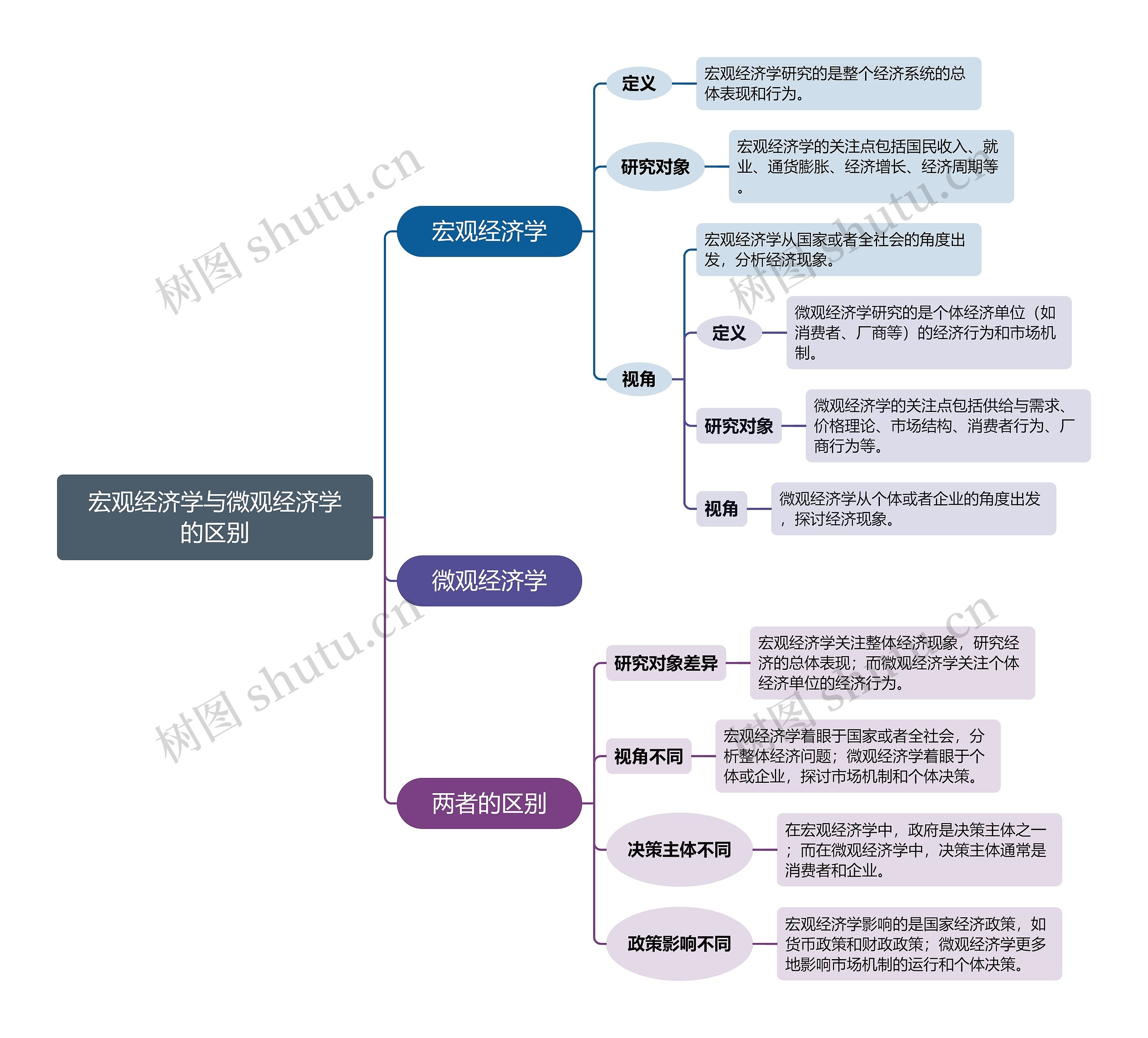 宏观经济学与微观经济学的区别
