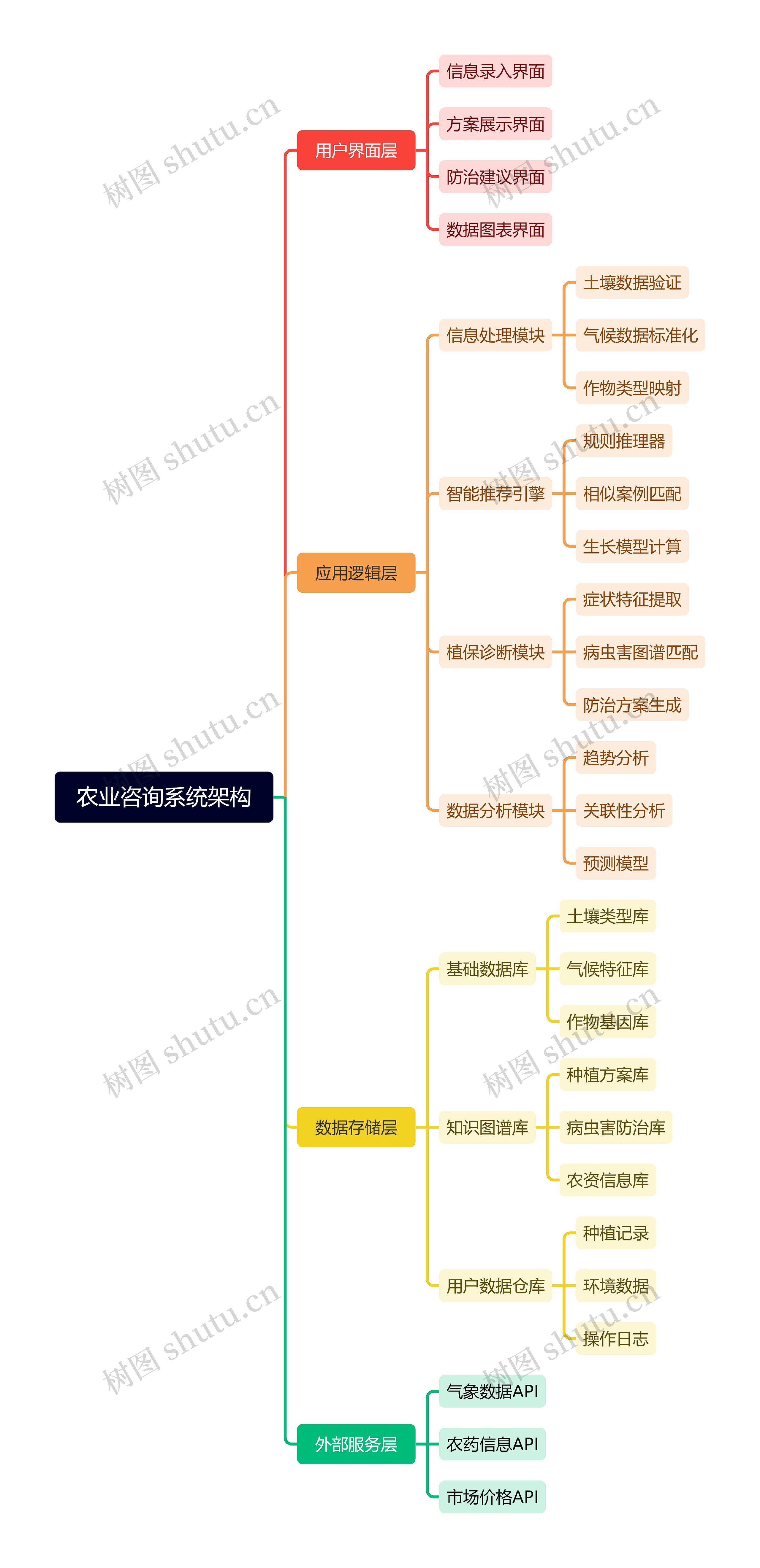 农业咨询系统架构