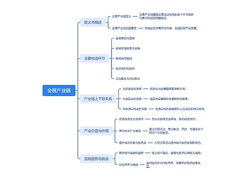 会展产业链