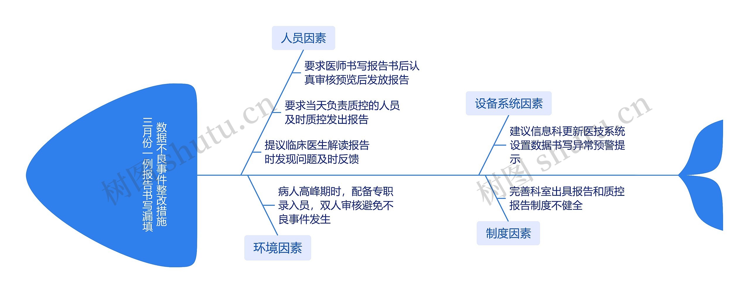 三月份一例报告书写漏填数据不良事件原因分析